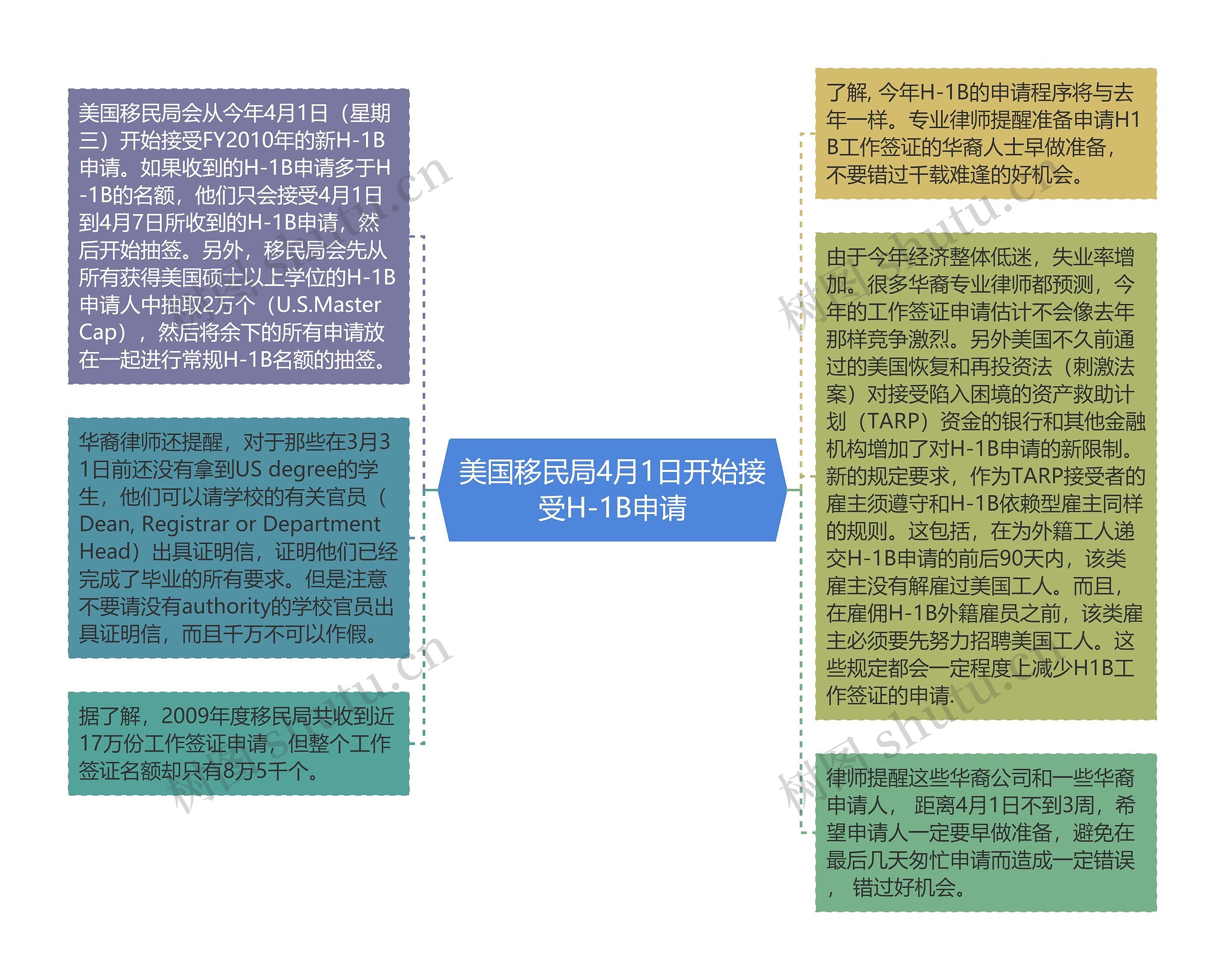 美国移民局4月1日开始接受H-1B申请思维导图