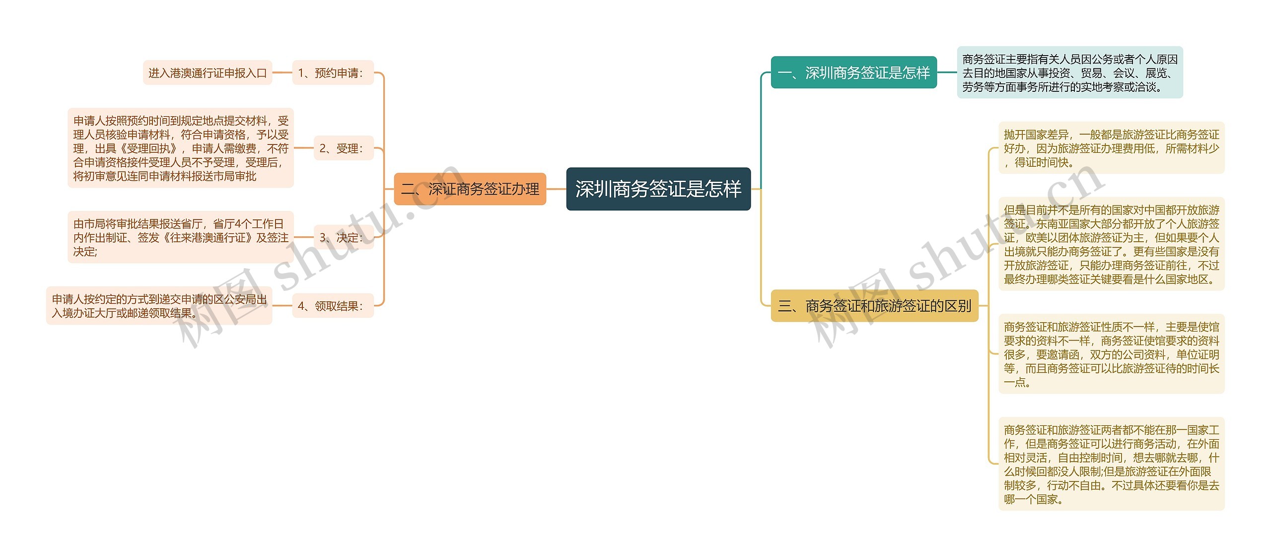 深圳商务签证是怎样