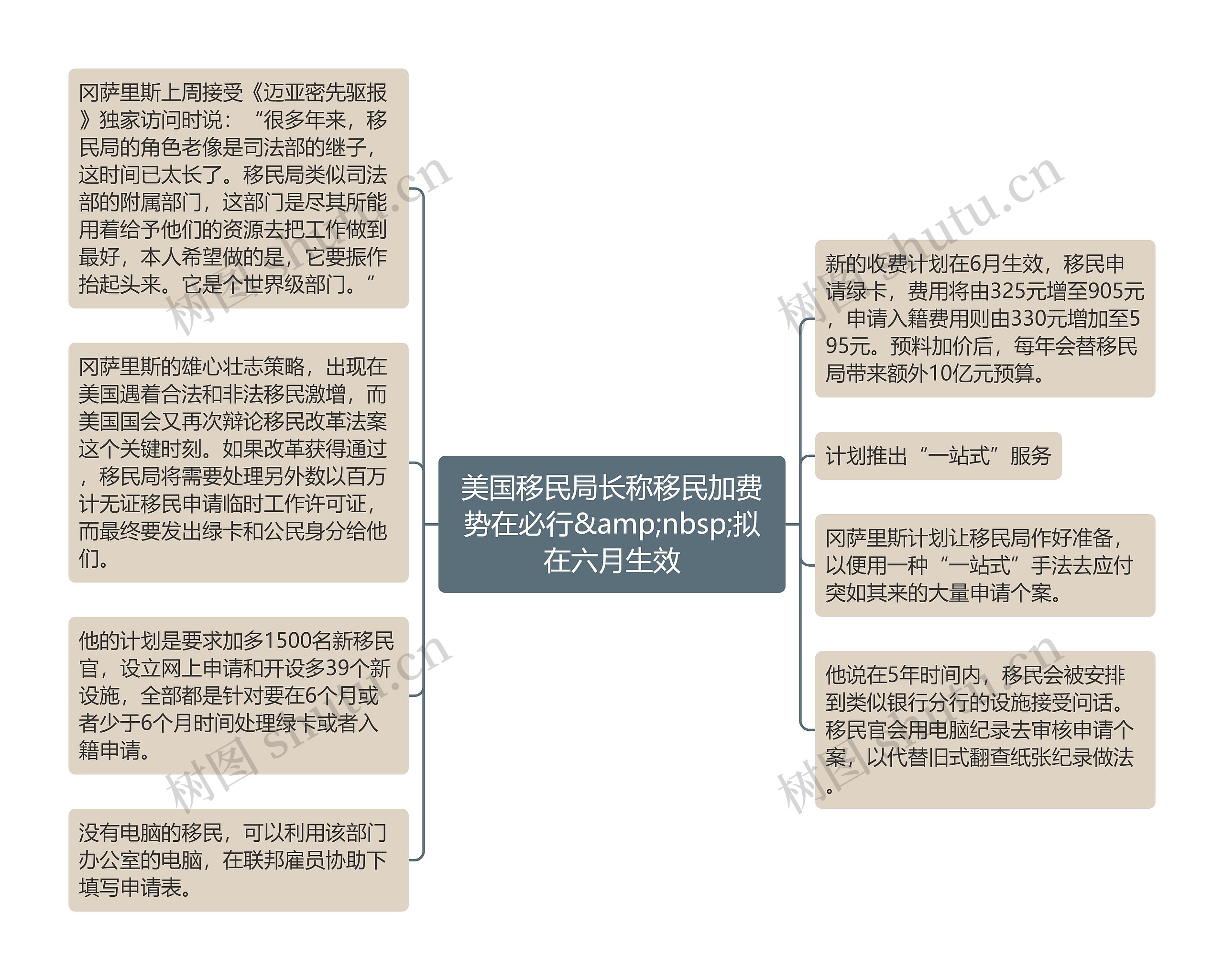 美国移民局长称移民加费势在必行&amp;nbsp;拟在六月生效思维导图