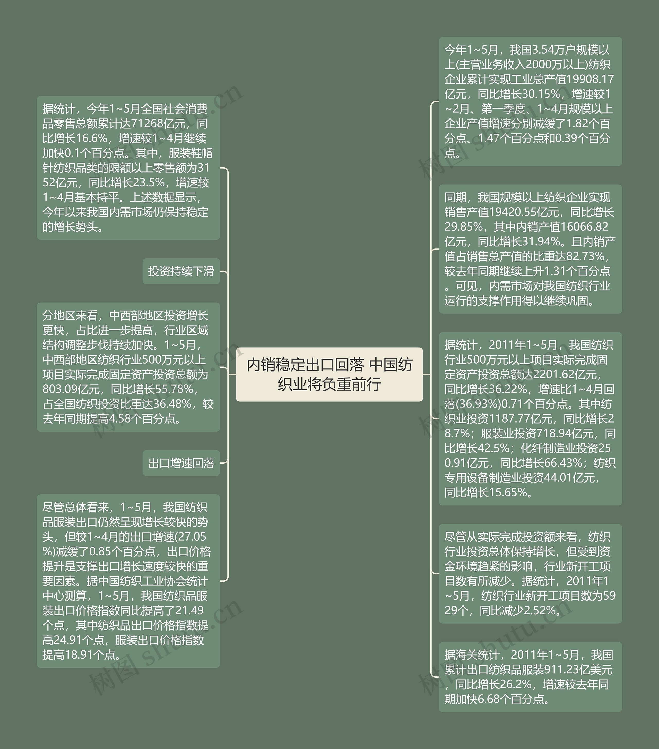 内销稳定出口回落 中国纺织业将负重前行思维导图