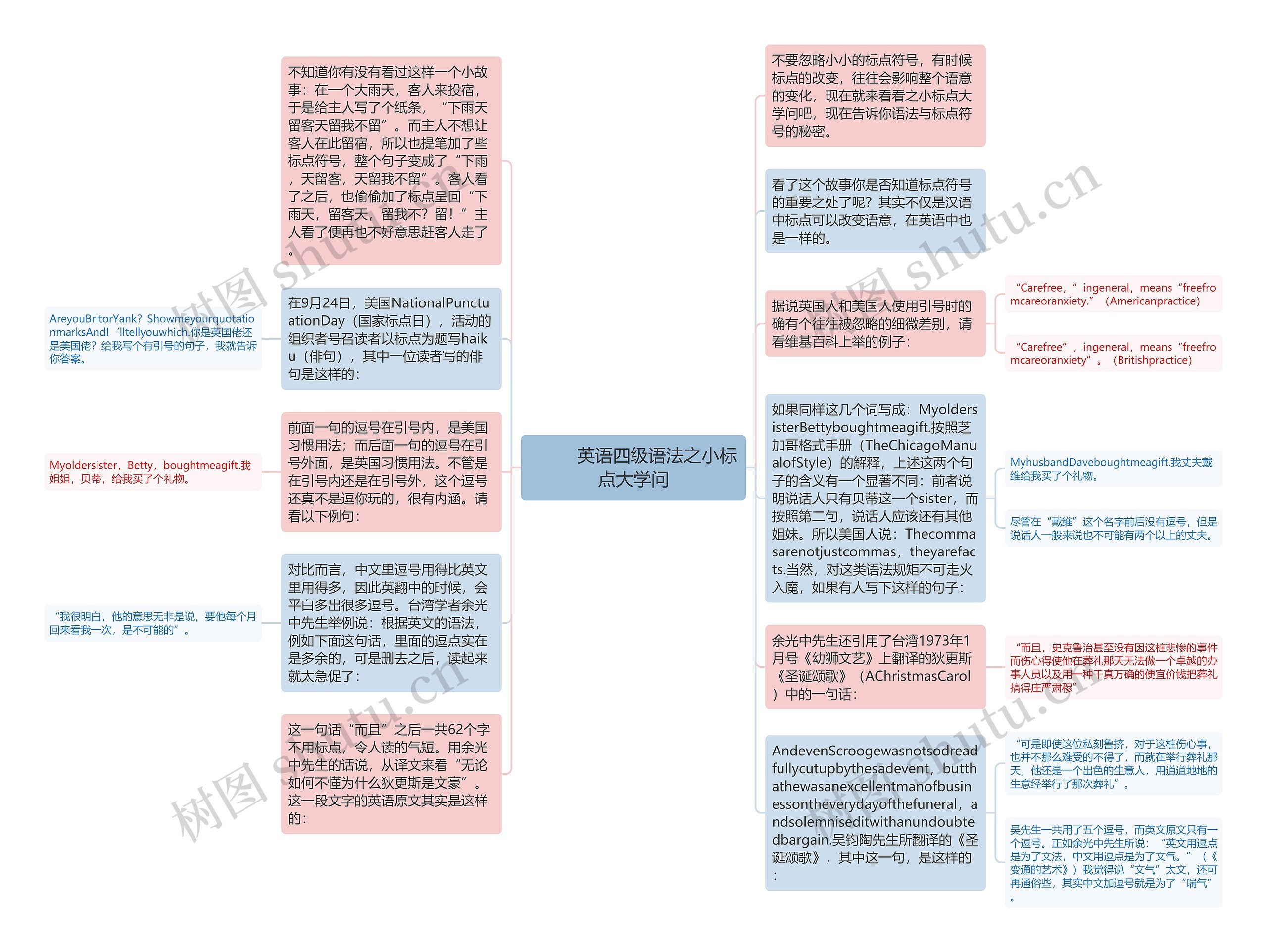         	英语四级语法之小标点大学问思维导图