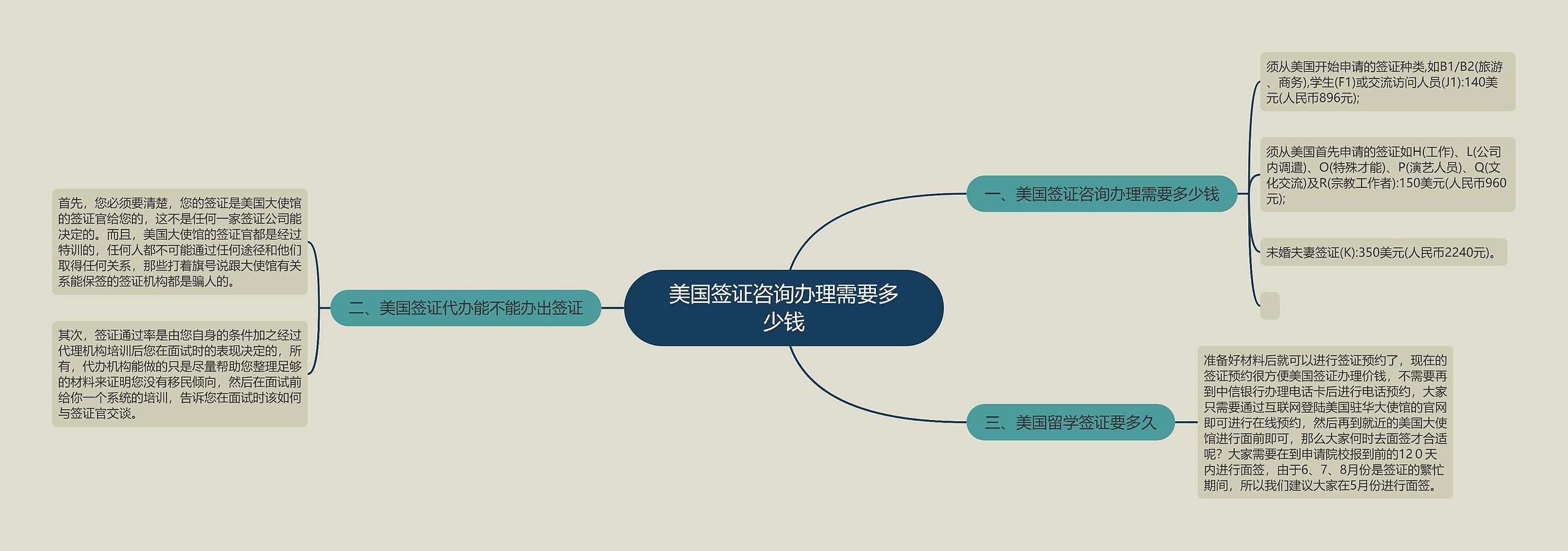 美国签证咨询办理需要多少钱思维导图