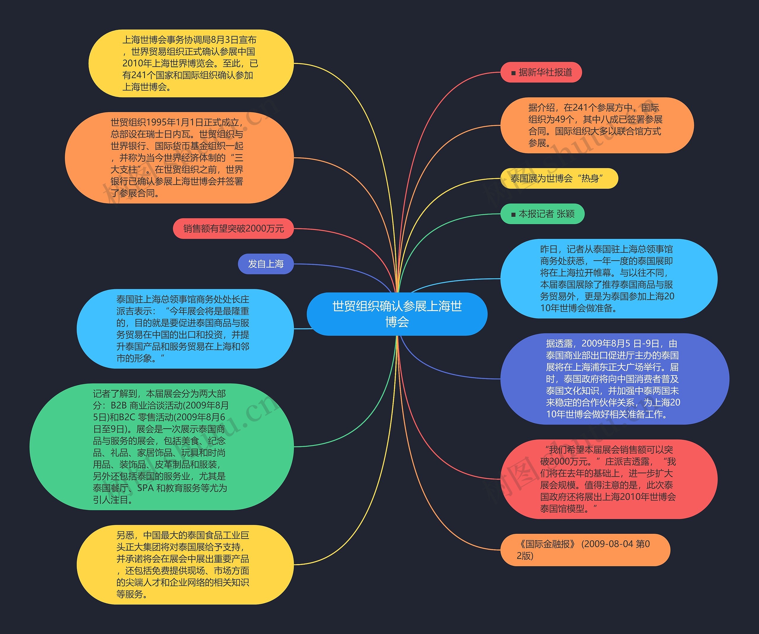 世贸组织确认参展上海世博会