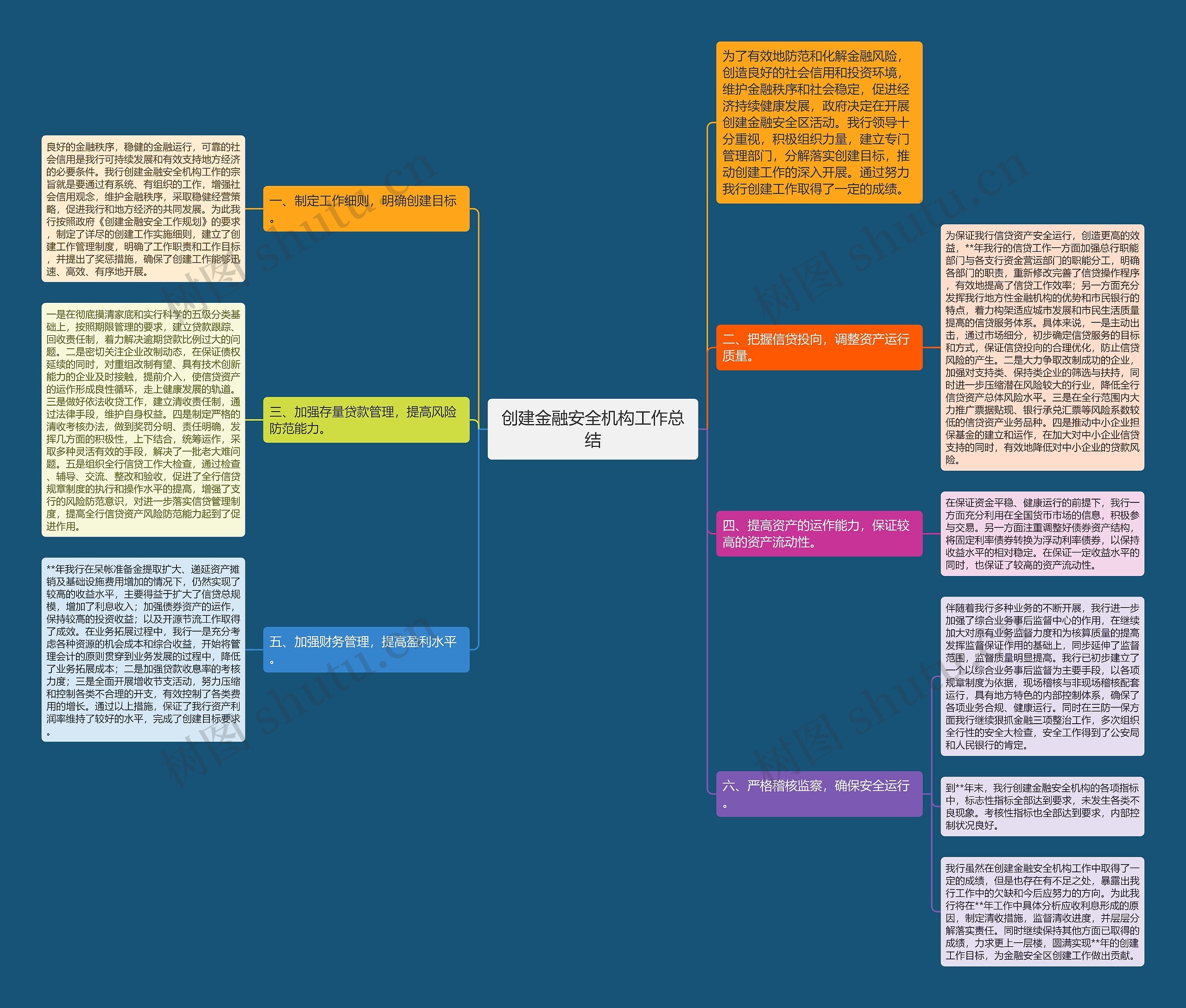 创建金融安全机构工作总结思维导图