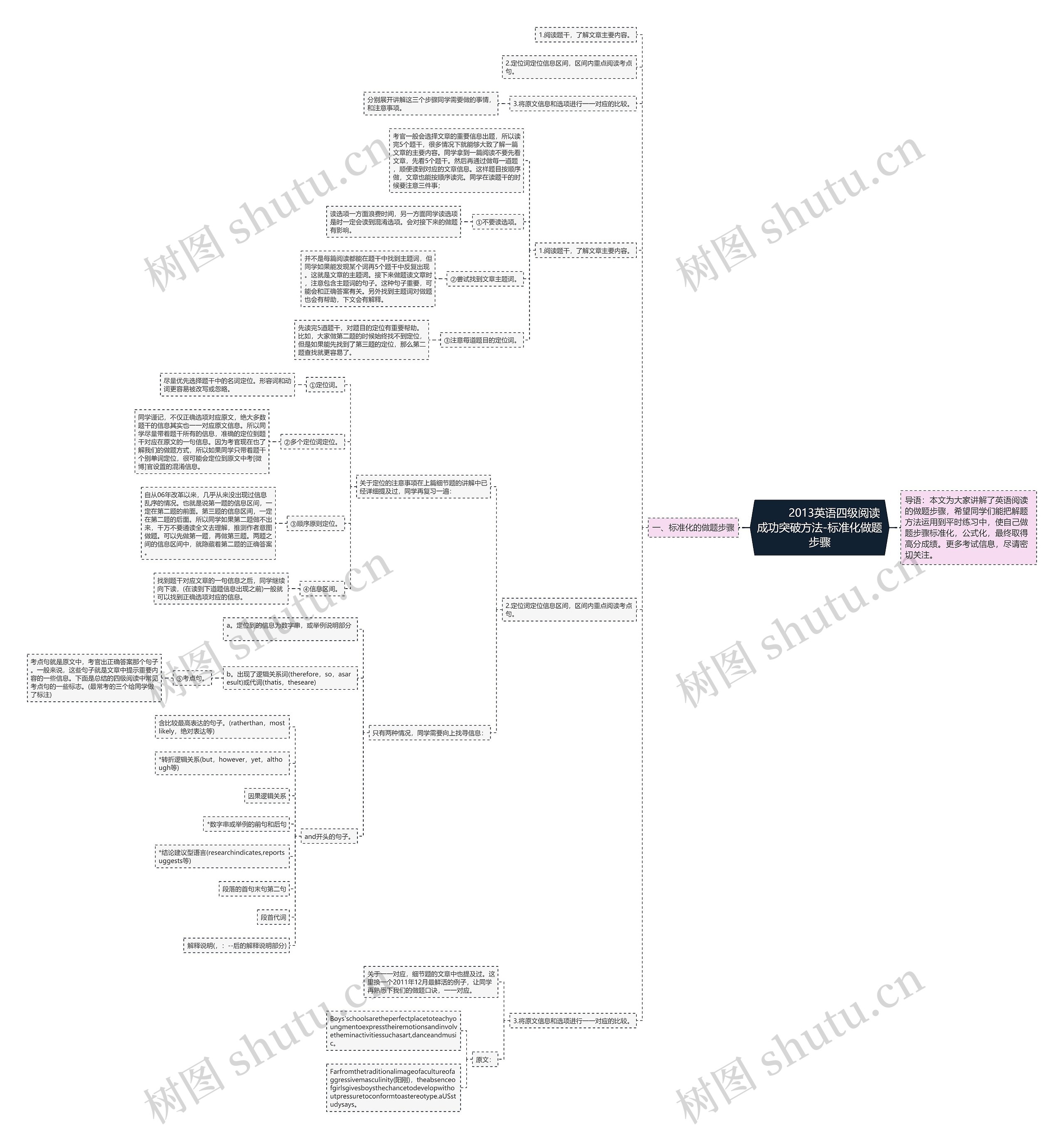         	2013英语四级阅读成功突破方法-标准化做题步骤思维导图