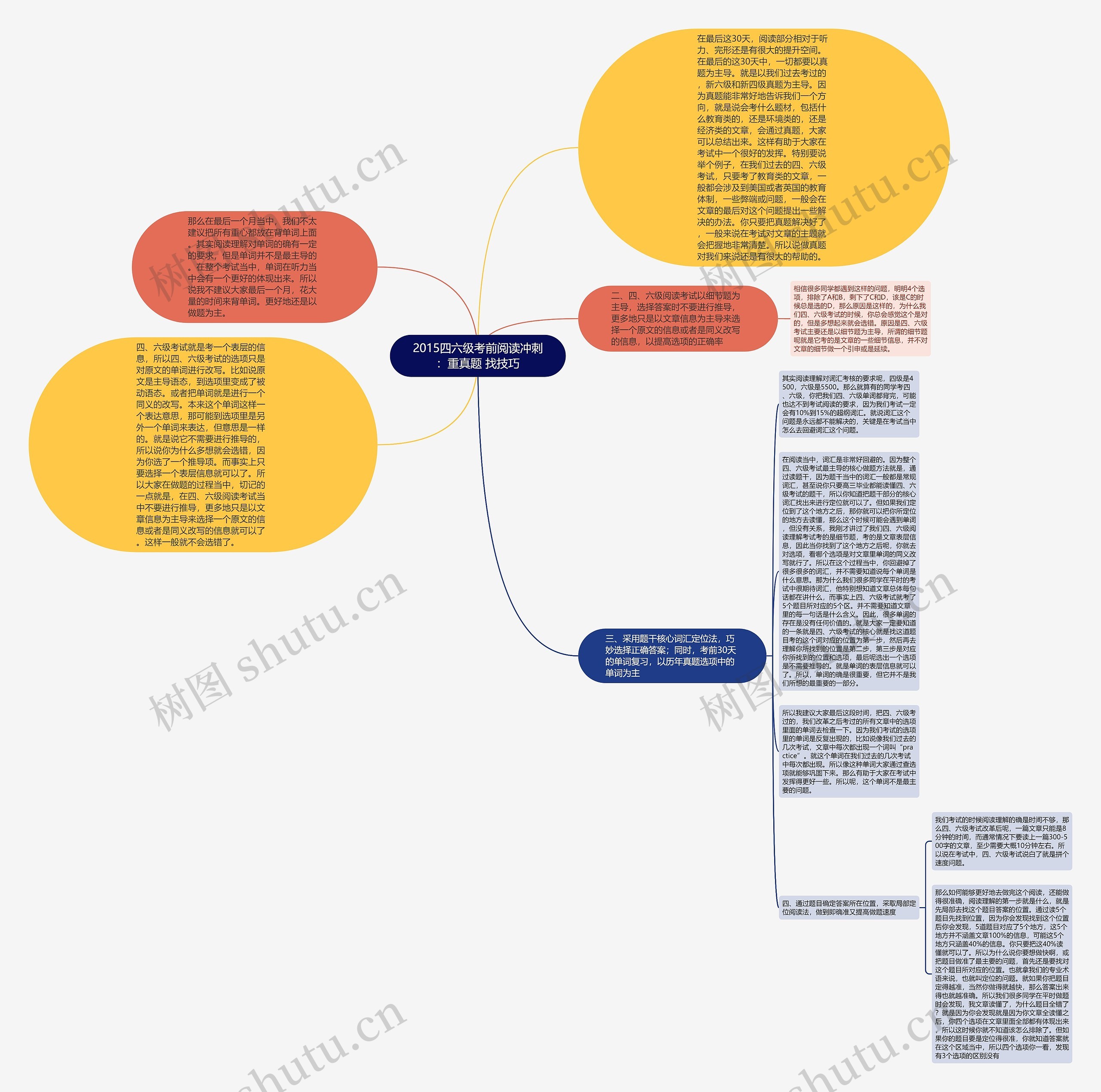2015四六级考前阅读冲刺：重真题 找技巧思维导图