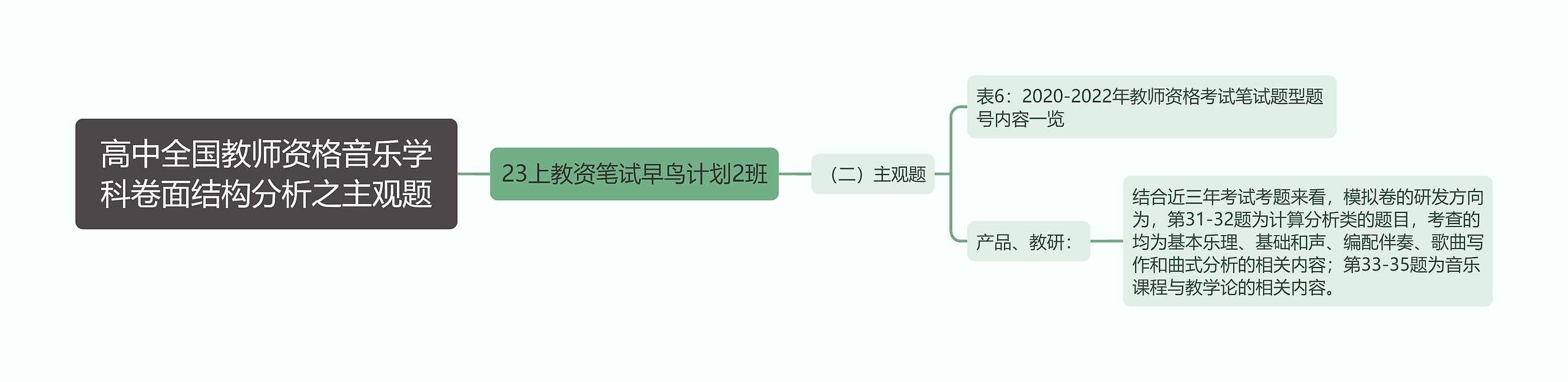 高中全国教师资格音乐学科卷面结构分析之主观题