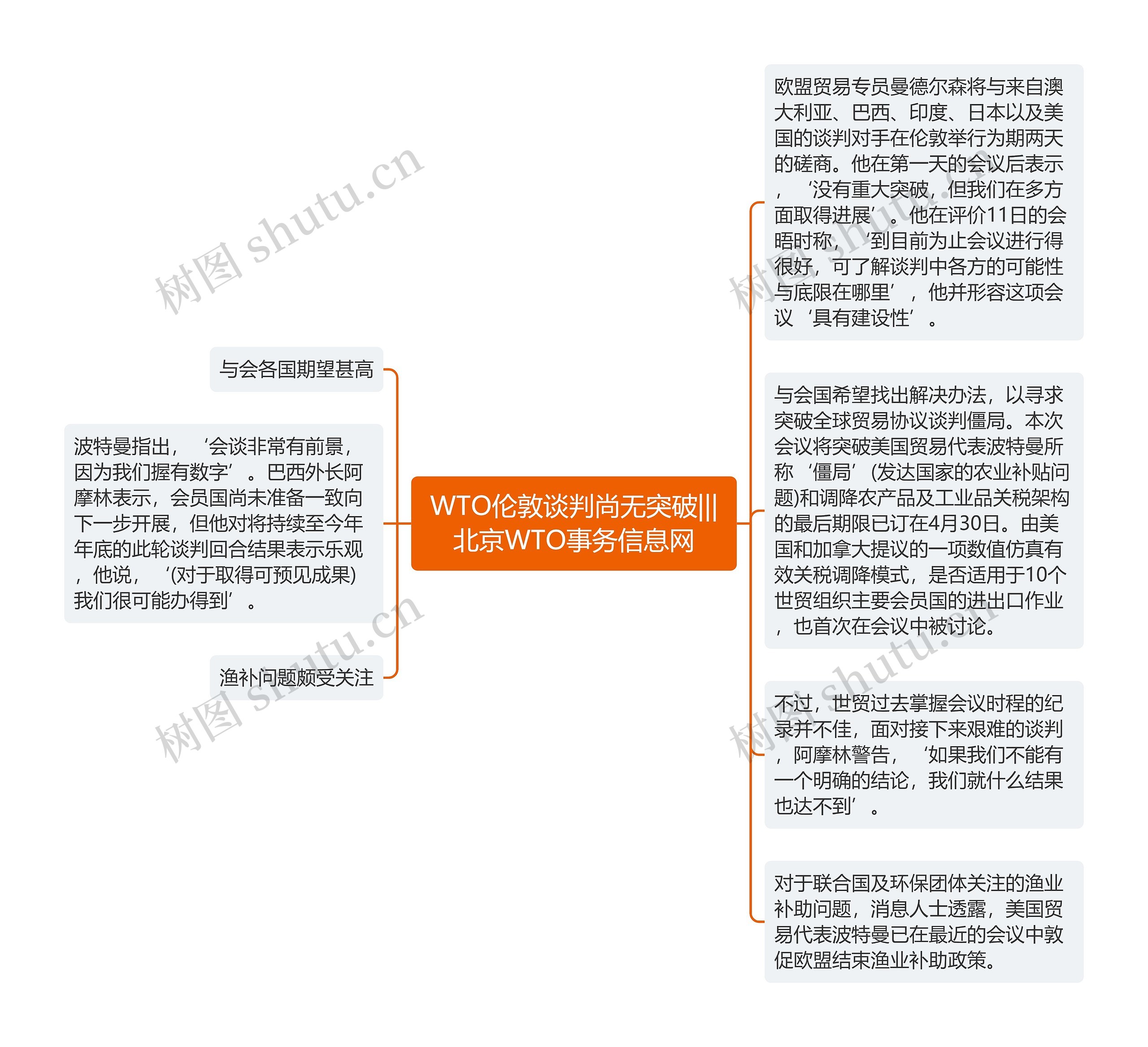 WTO伦敦谈判尚无突破|||北京WTO事务信息网思维导图