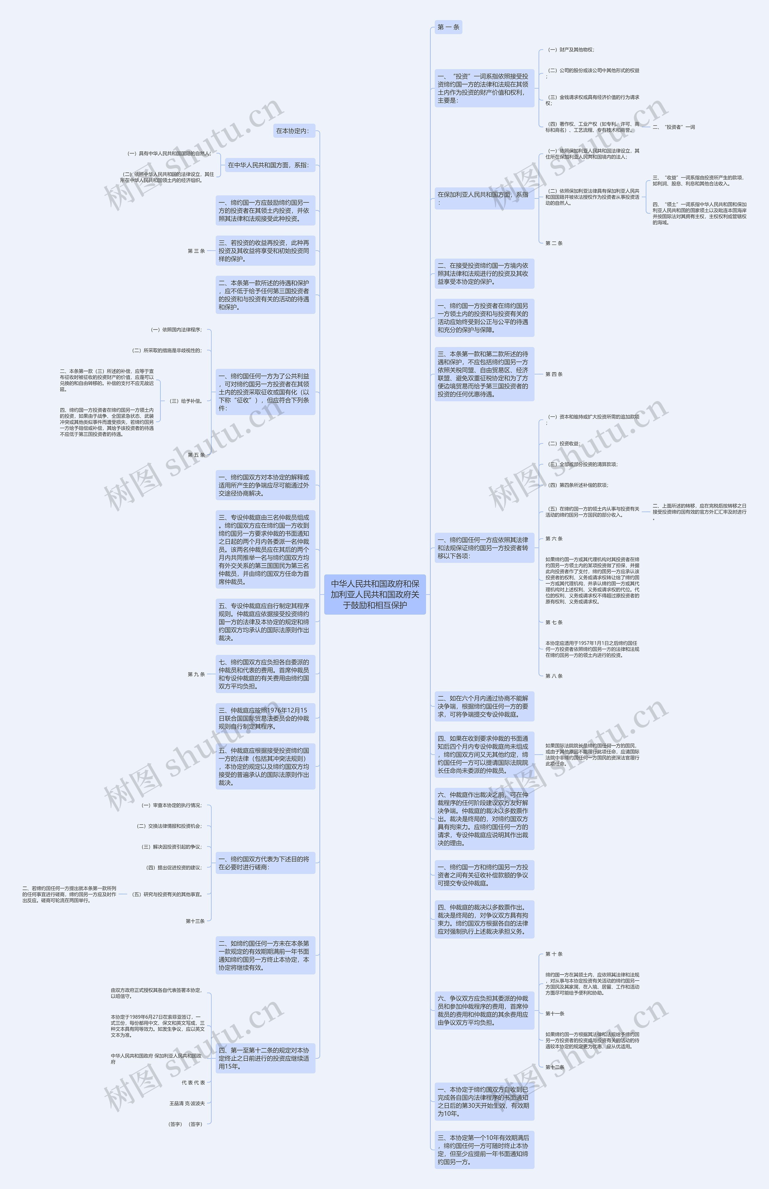 中华人民共和国政府和保加利亚人民共和国政府关于鼓励和相互保护思维导图