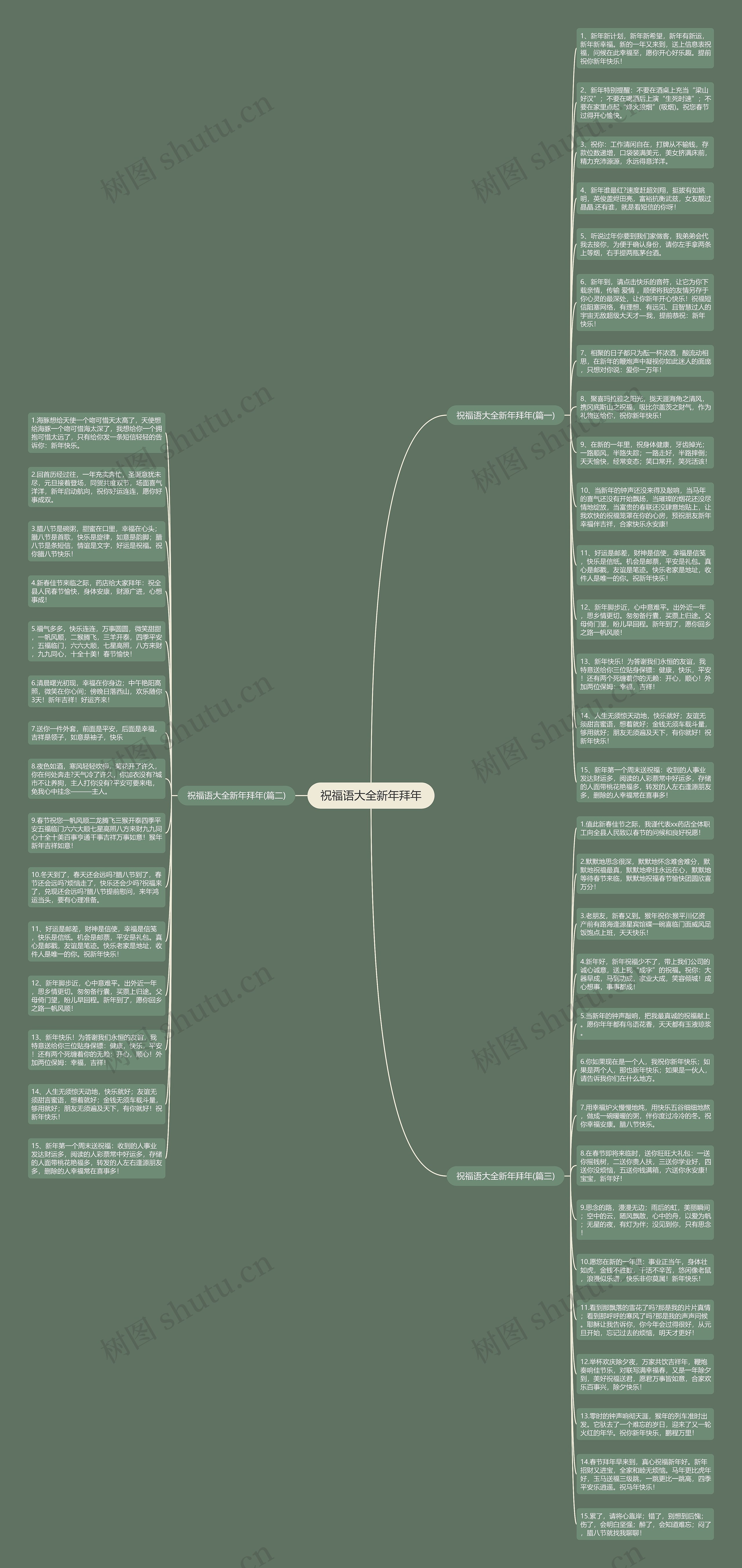 祝福语大全新年拜年思维导图