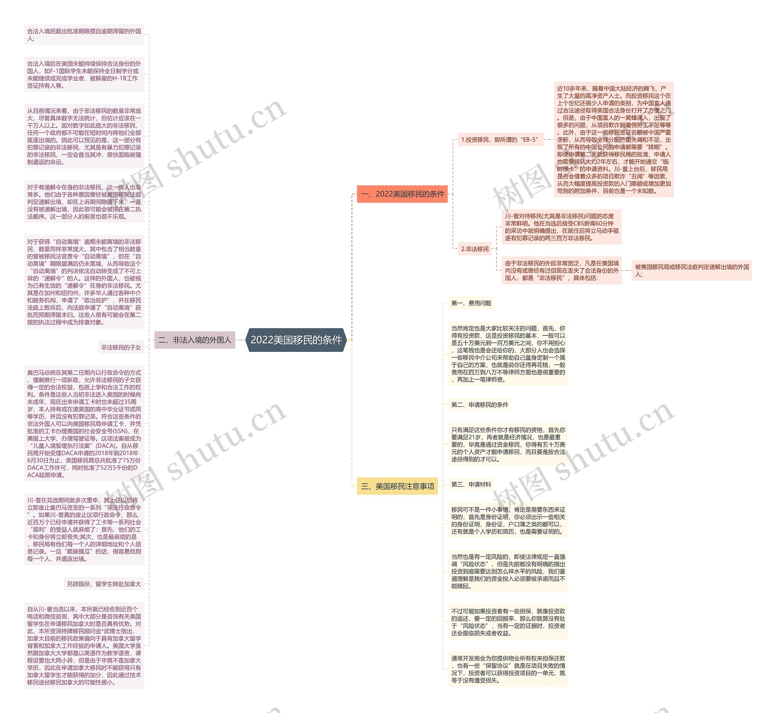 2022美国移民的条件思维导图