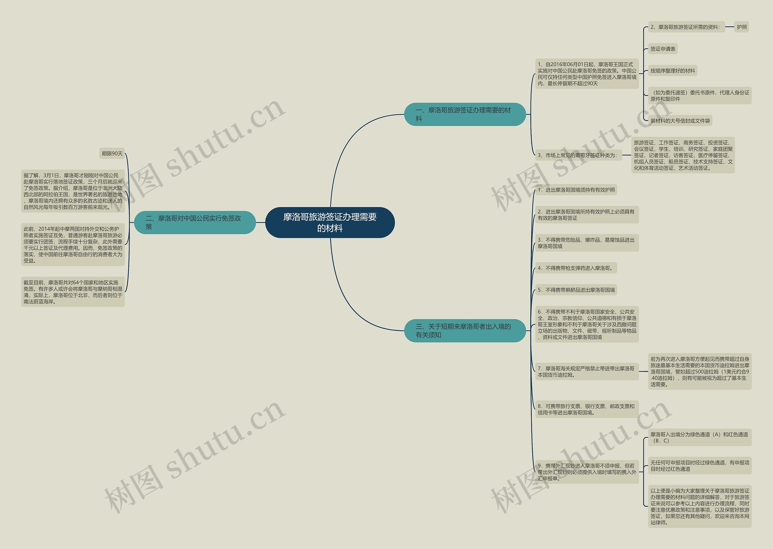 摩洛哥旅游签证办理需要的材料思维导图