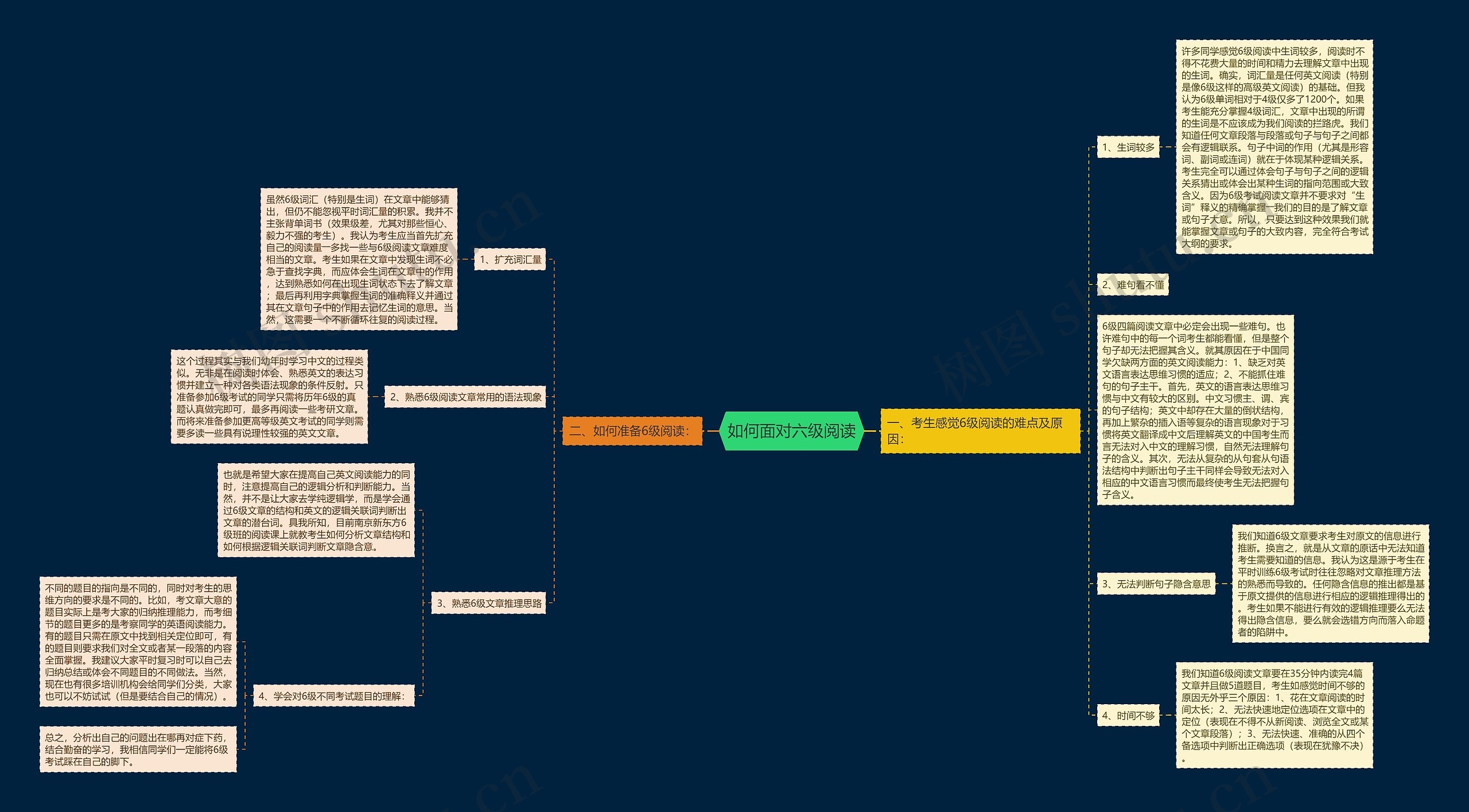 如何面对六级阅读思维导图