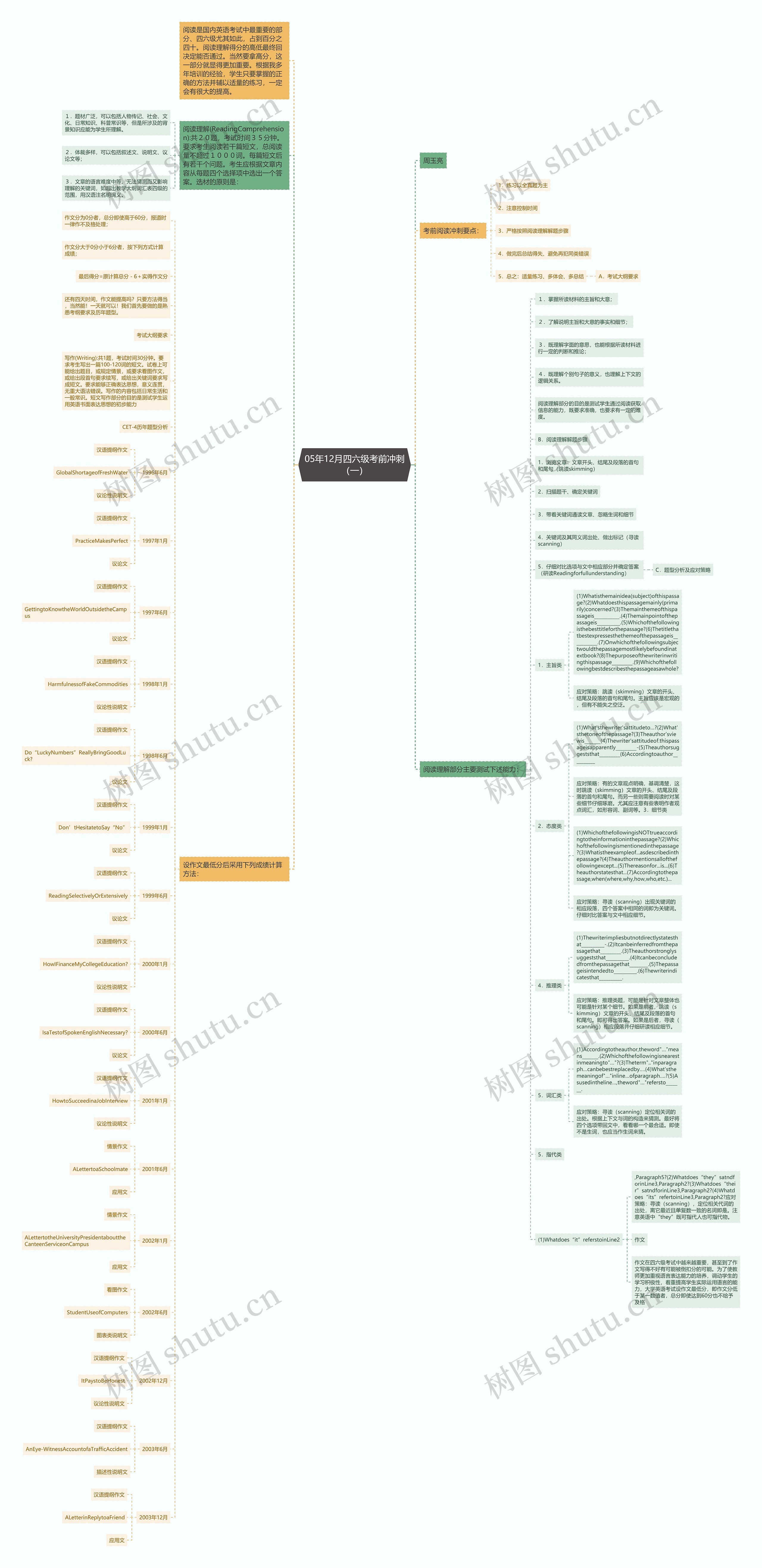 05年12月四六级考前冲刺（一）思维导图