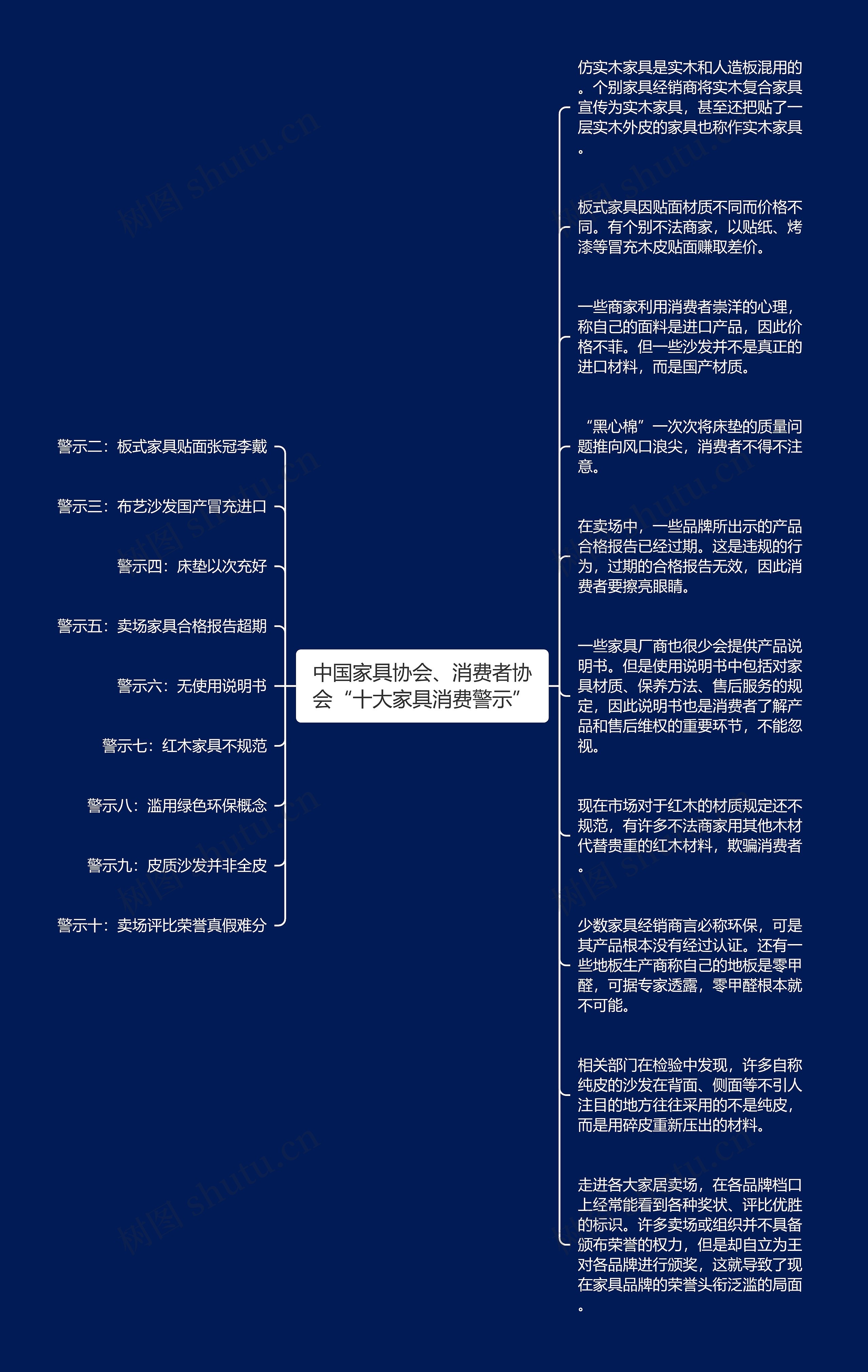 中国家具协会、消费者协会“十大家具消费警示”思维导图