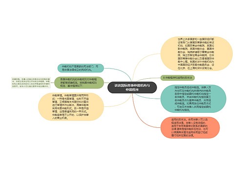 谈谈国际商事仲裁机构与仲裁程序