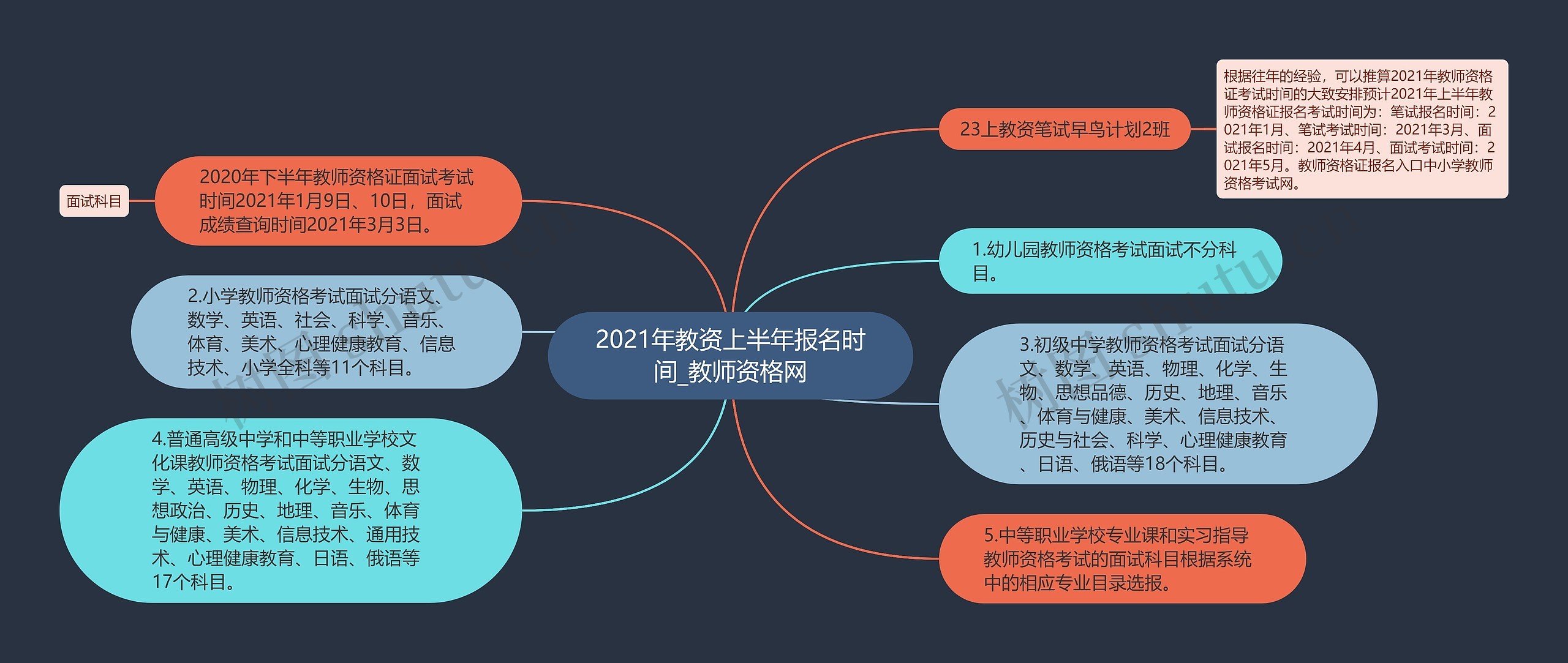 2021年教资上半年报名时间_教师资格网思维导图