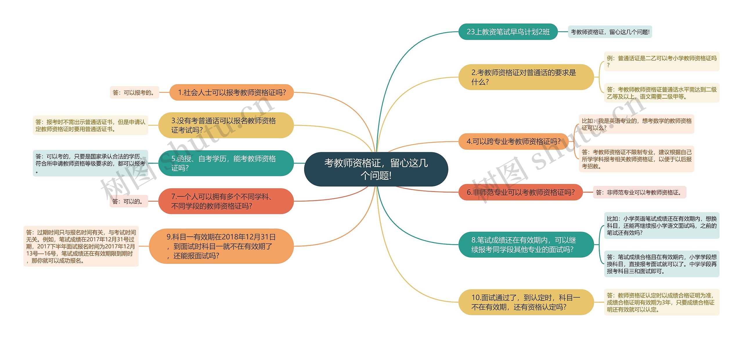 考教师资格证，留心这几个问题!思维导图