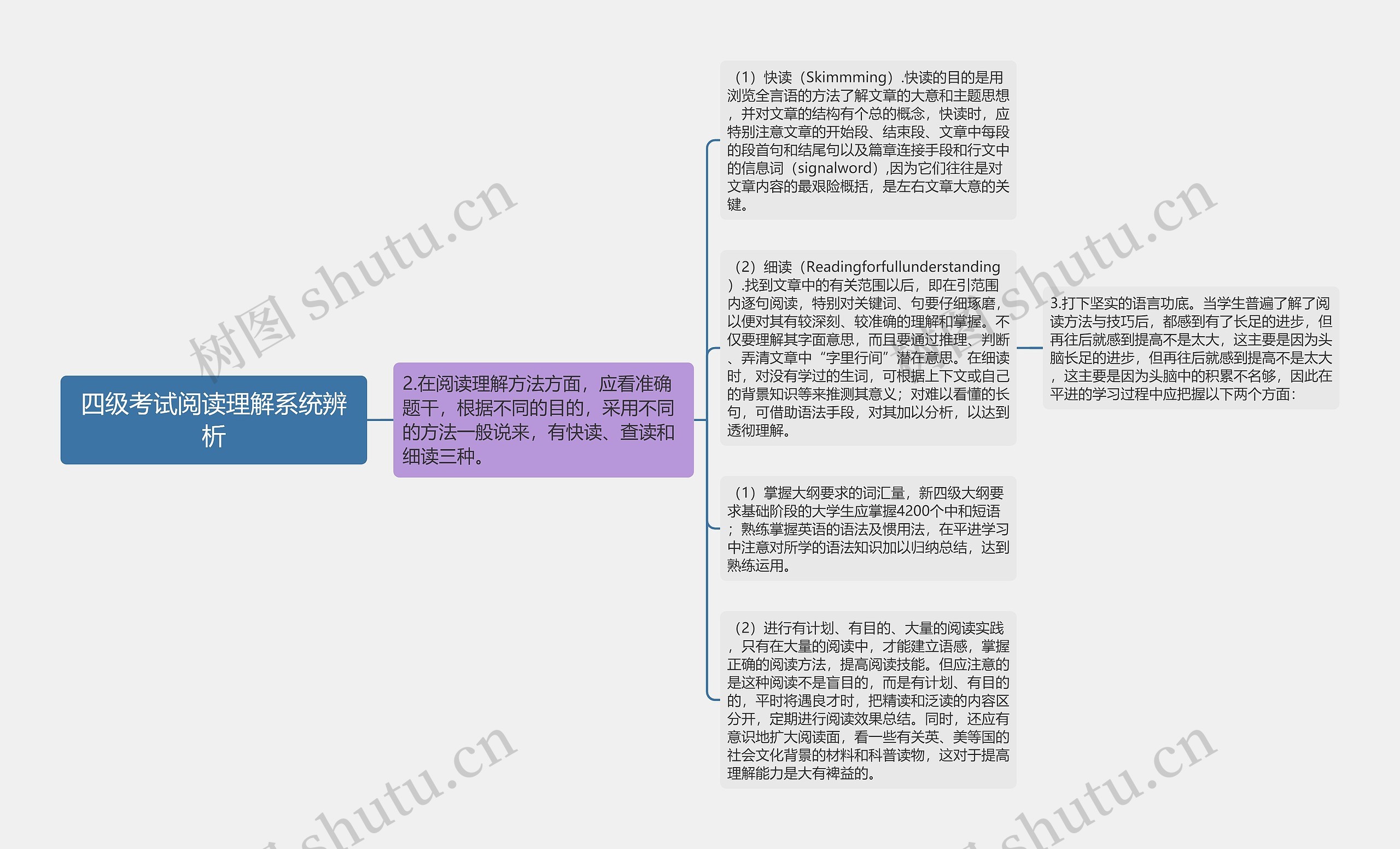 四级考试阅读理解系统辨析