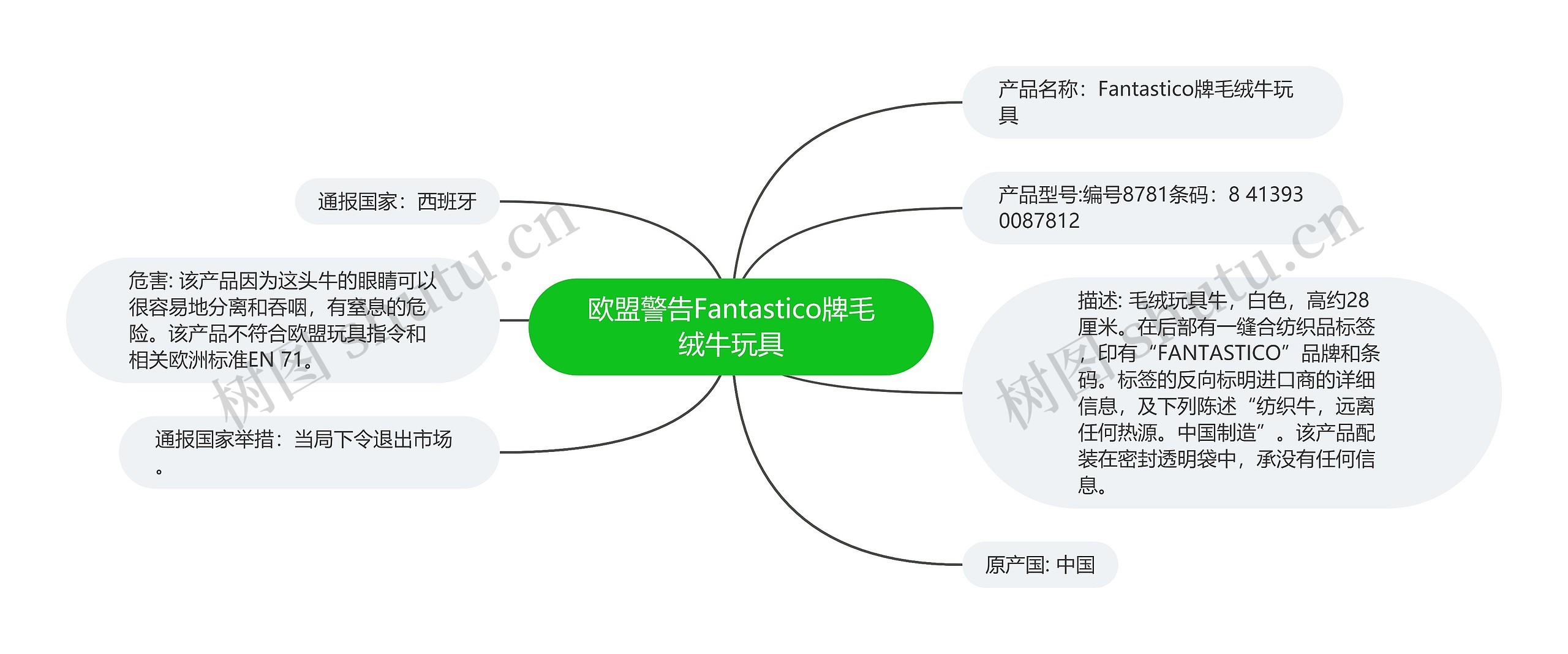 欧盟警告Fantastico牌毛绒牛玩具思维导图