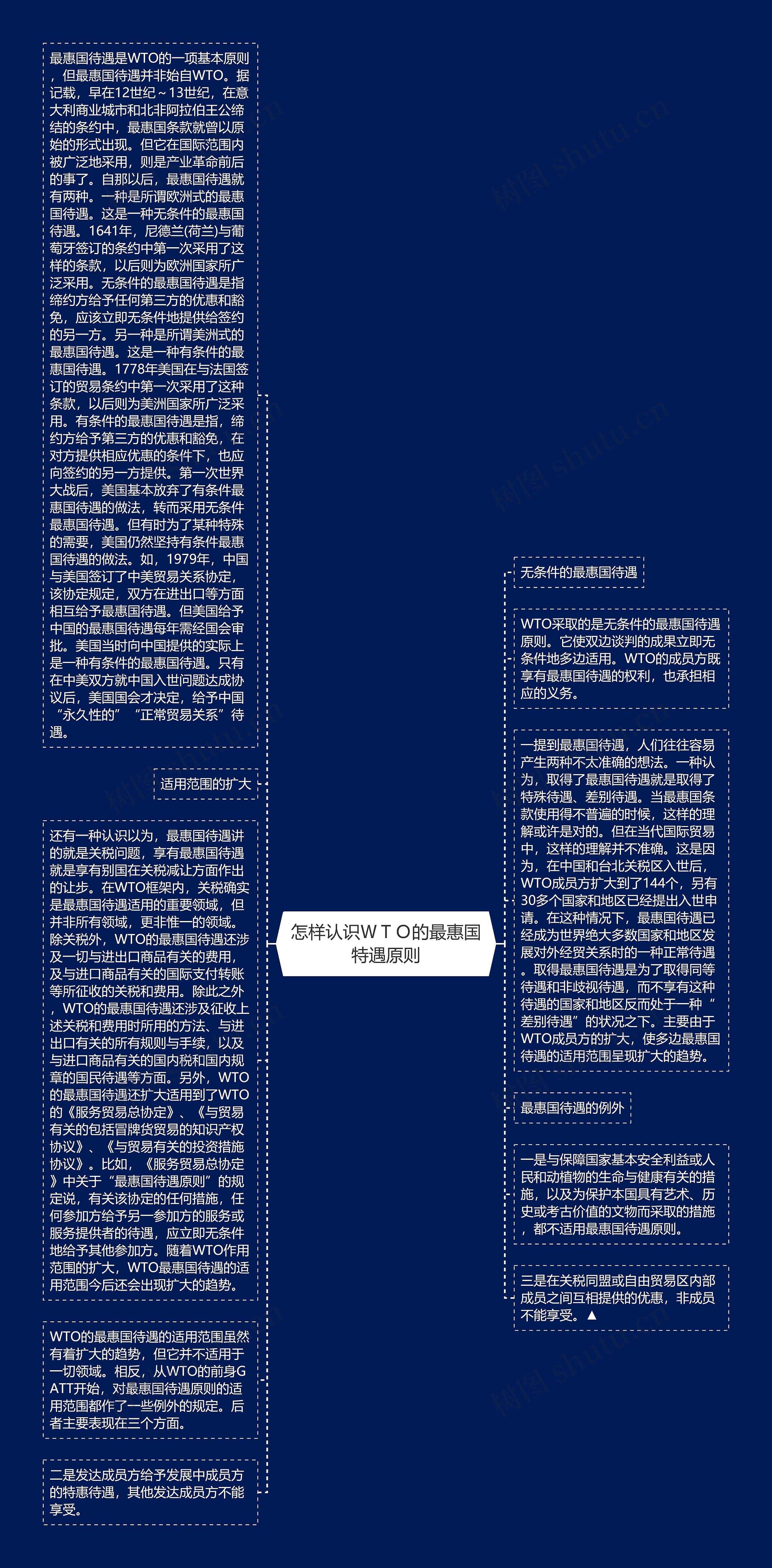 怎样认识ＷＴＯ的最惠国特遇原则思维导图