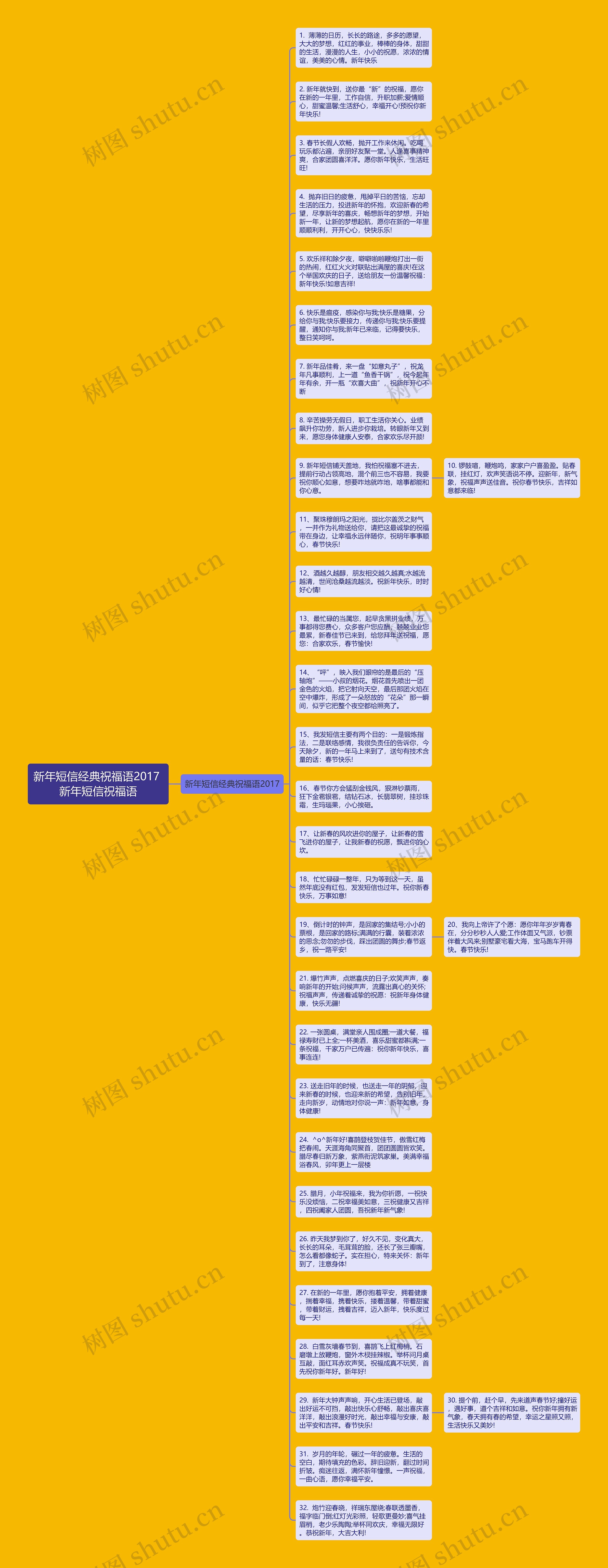 新年短信经典祝福语2017 新年短信祝福语思维导图
