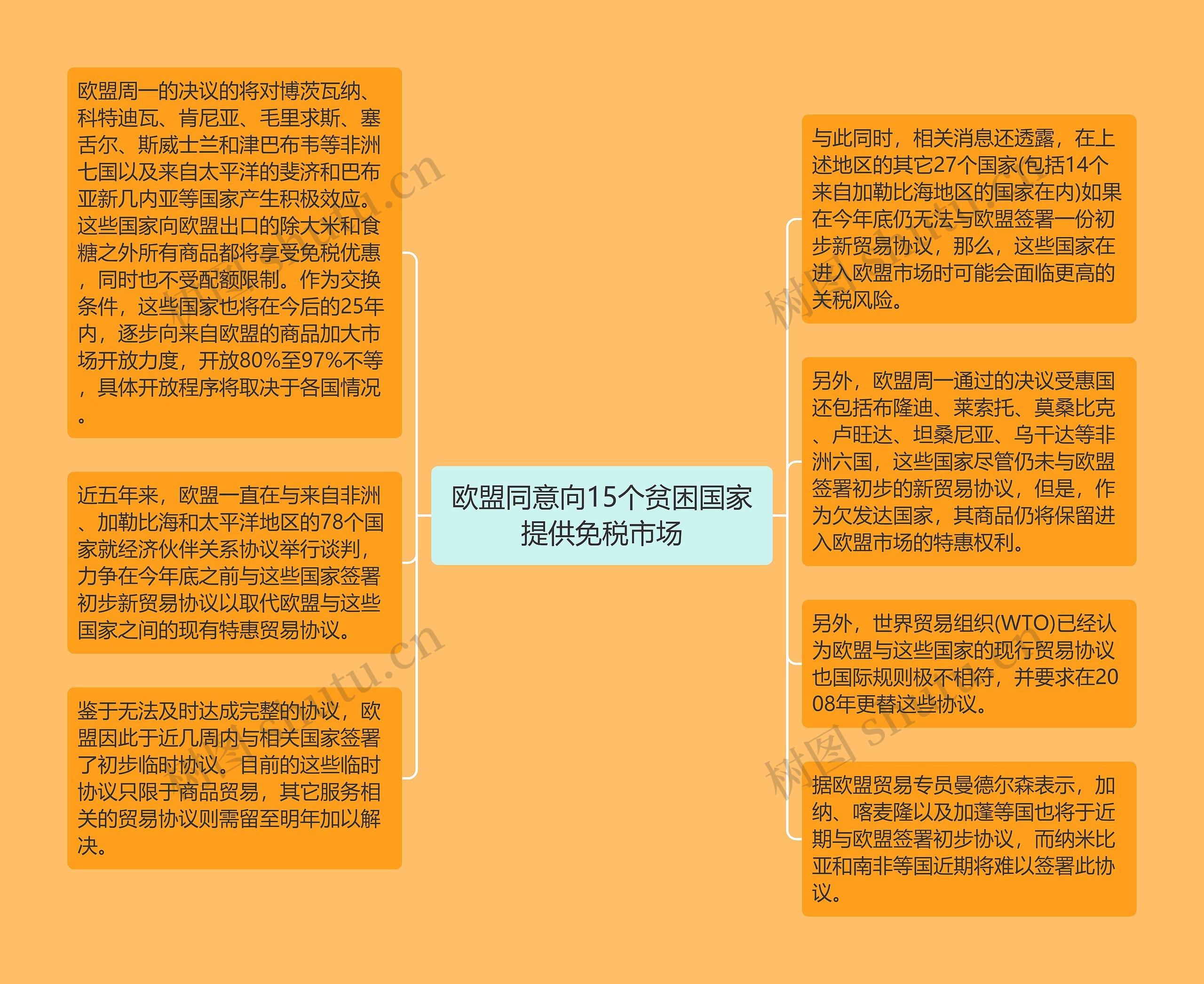 欧盟同意向15个贫困国家提供免税市场思维导图