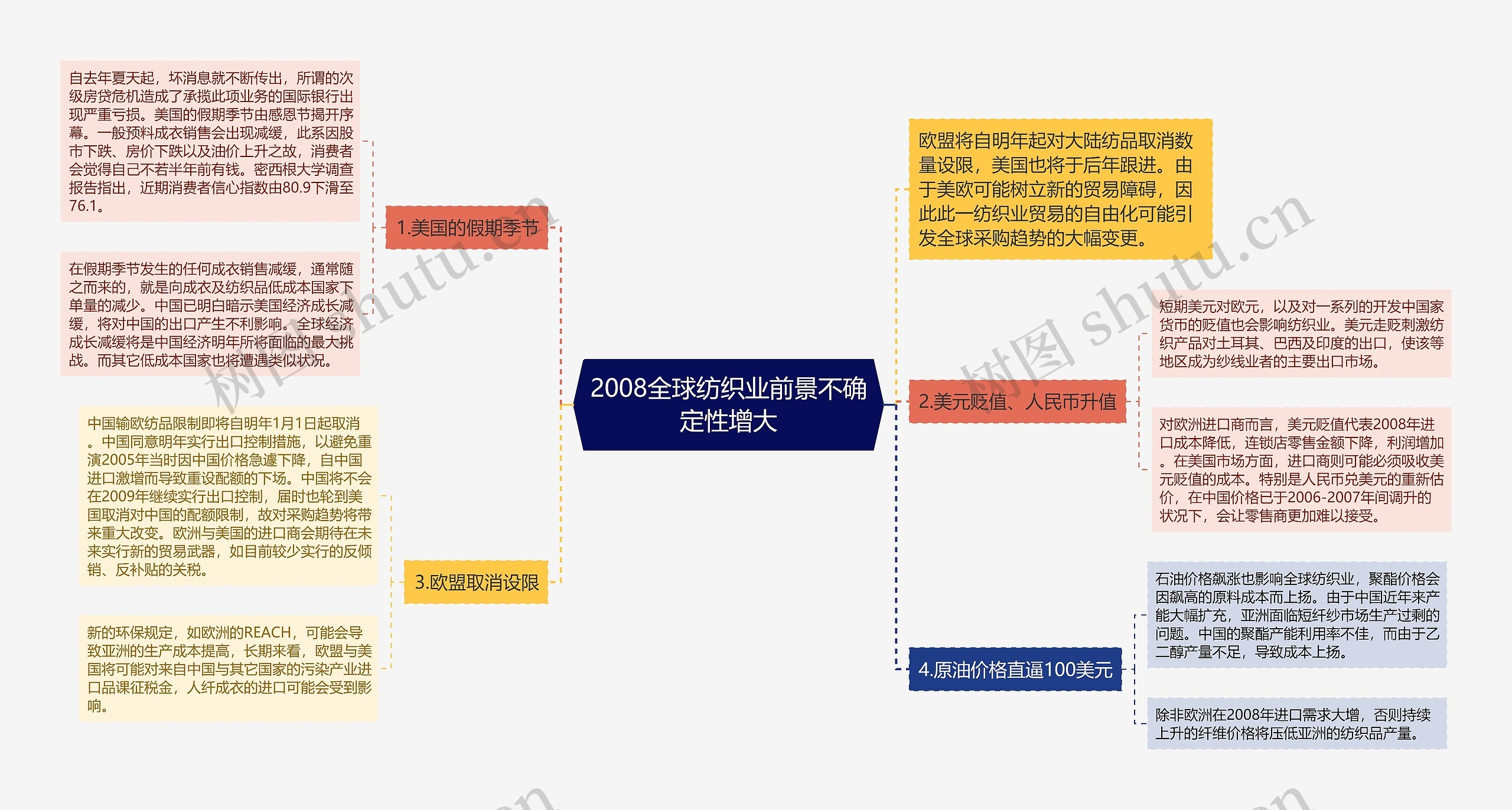 2008全球纺织业前景不确定性增大