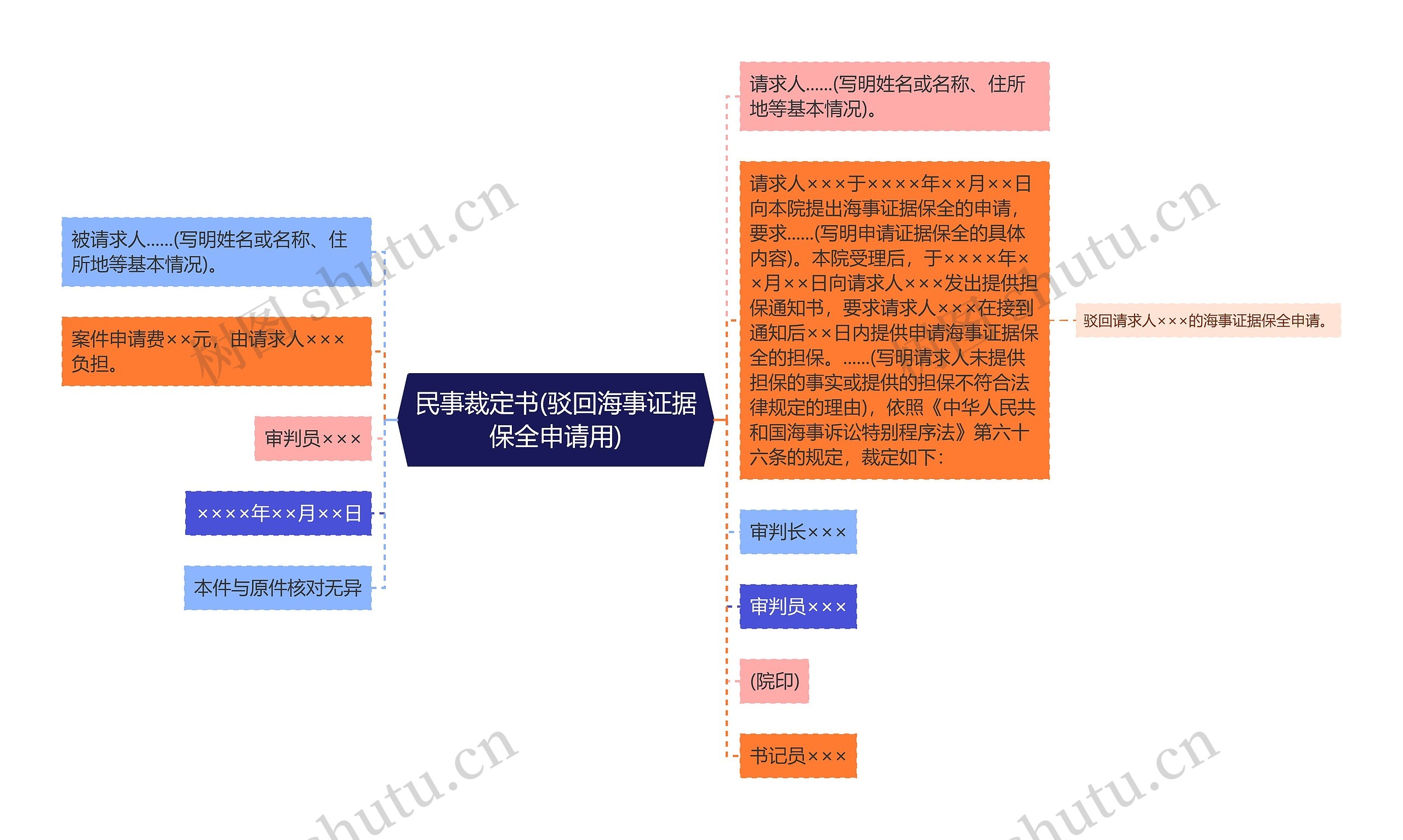 民事裁定书(驳回海事证据保全申请用)思维导图