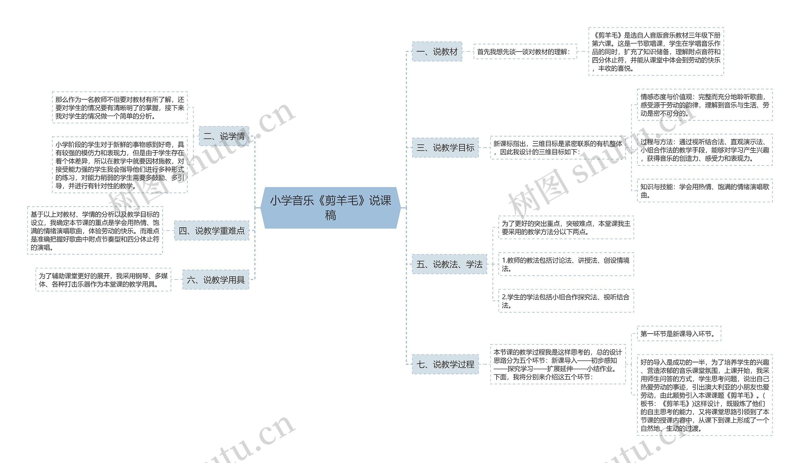 小学音乐《剪羊毛》说课稿思维导图