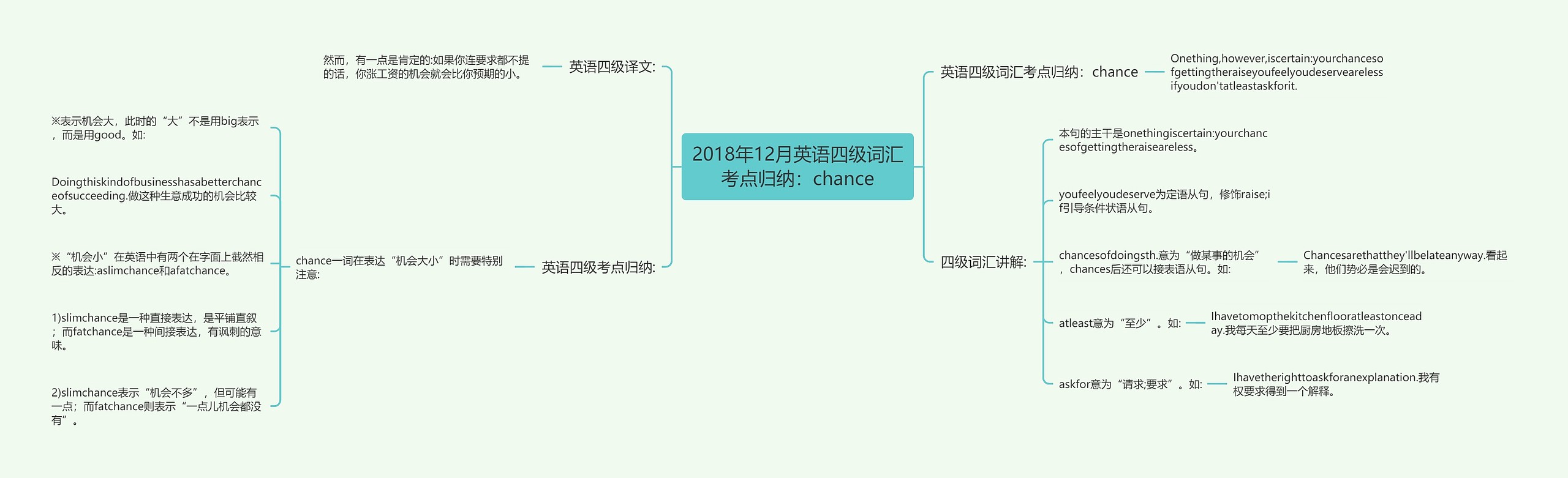 2018年12月英语四级词汇考点归纳：chance