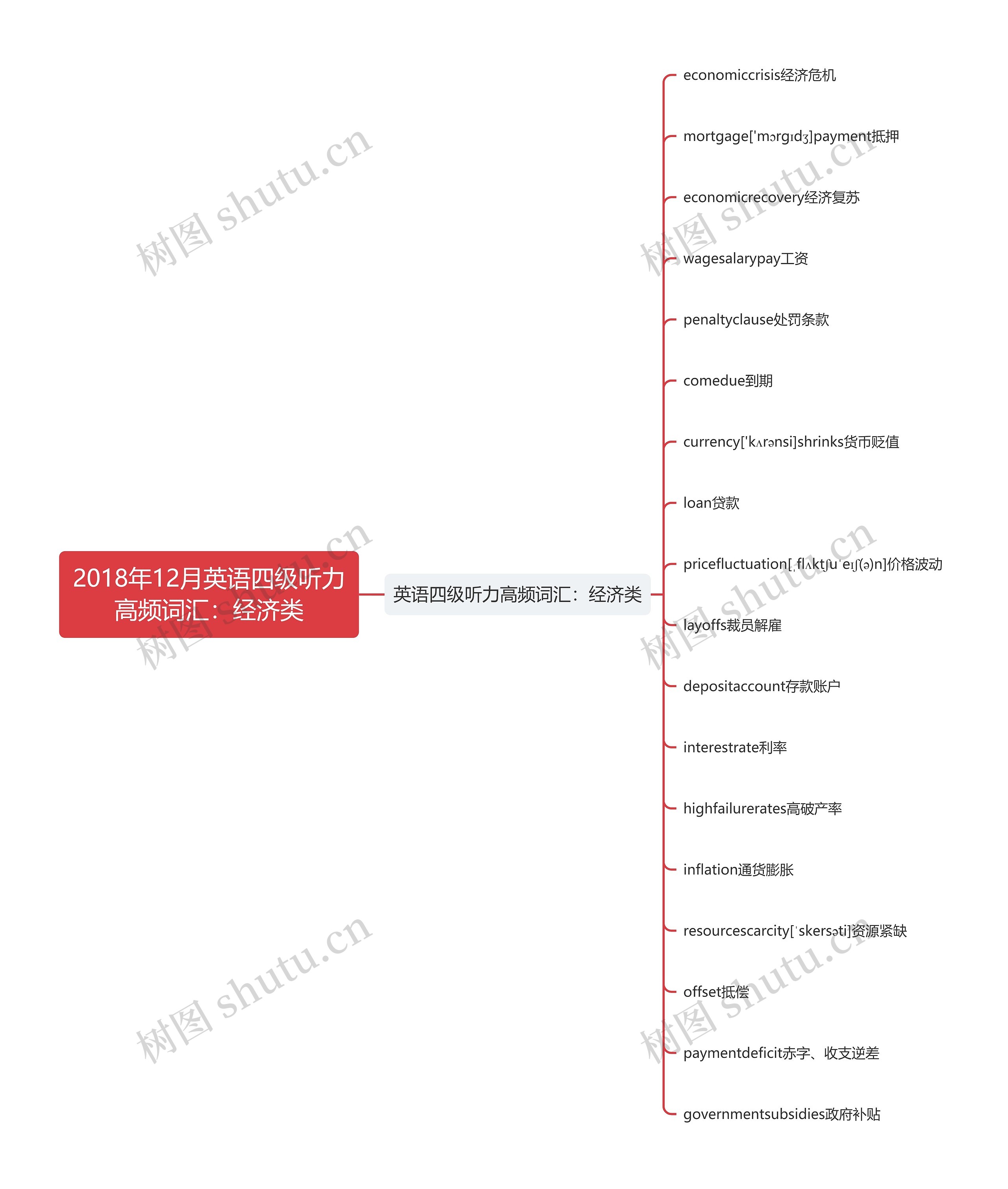 2018年12月英语四级听力高频词汇：经济类思维导图