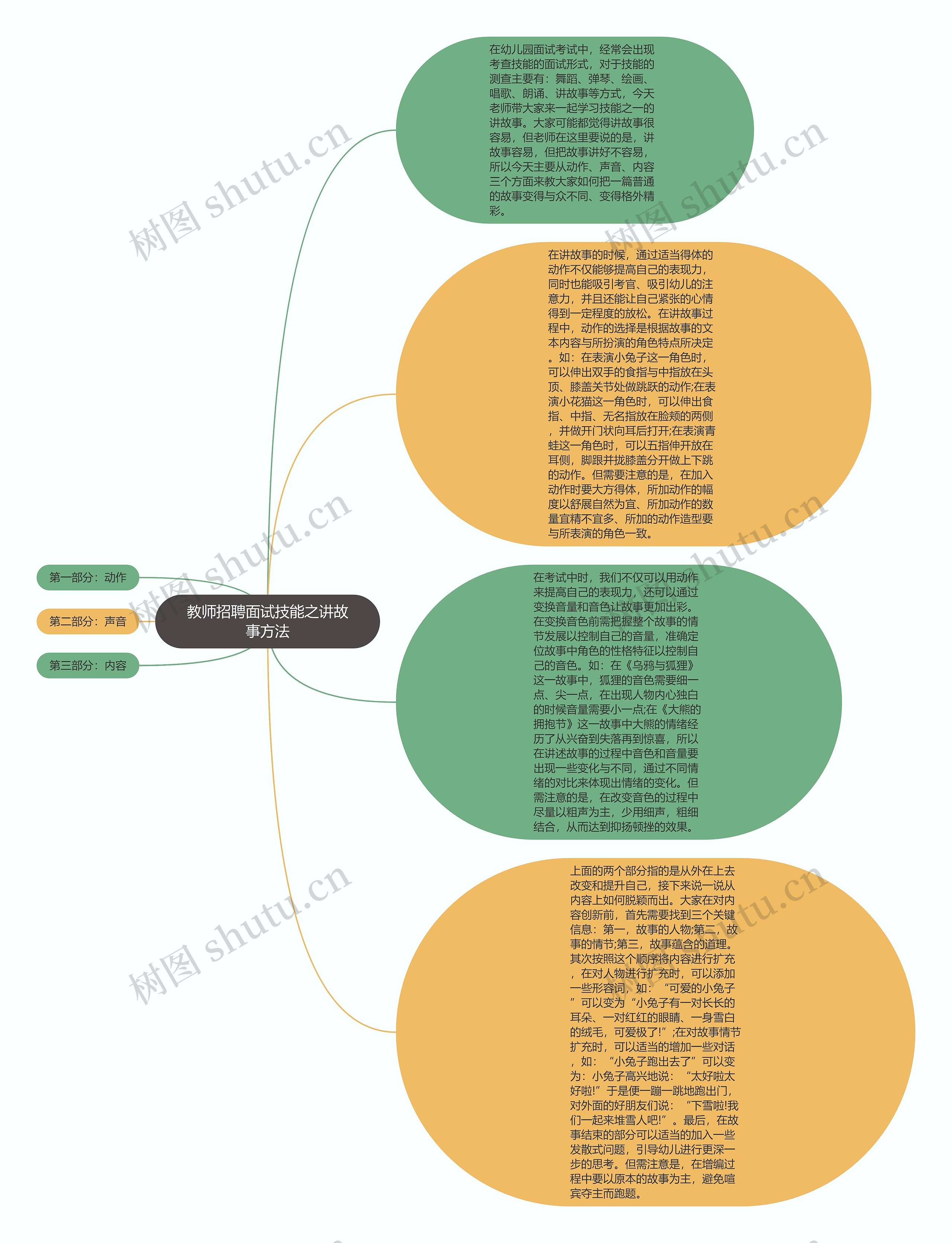 教师招聘面试技能之讲故事方法思维导图