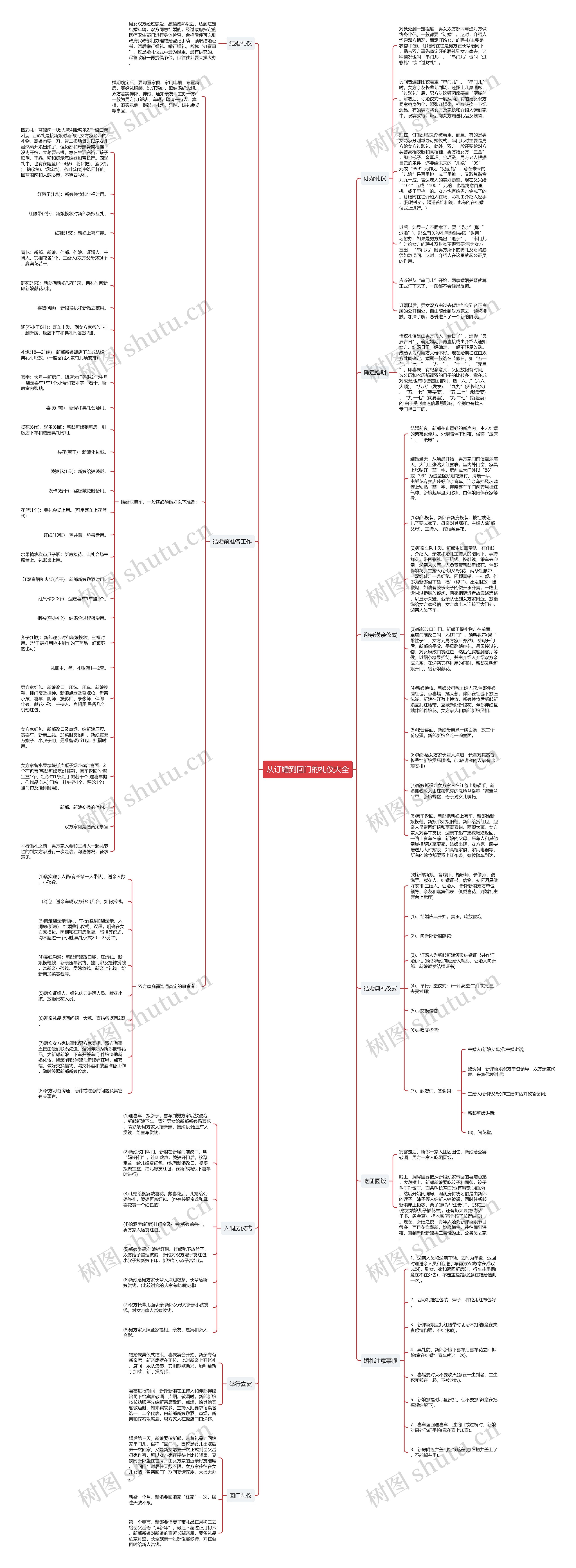 从订婚到回门的礼仪大全思维导图