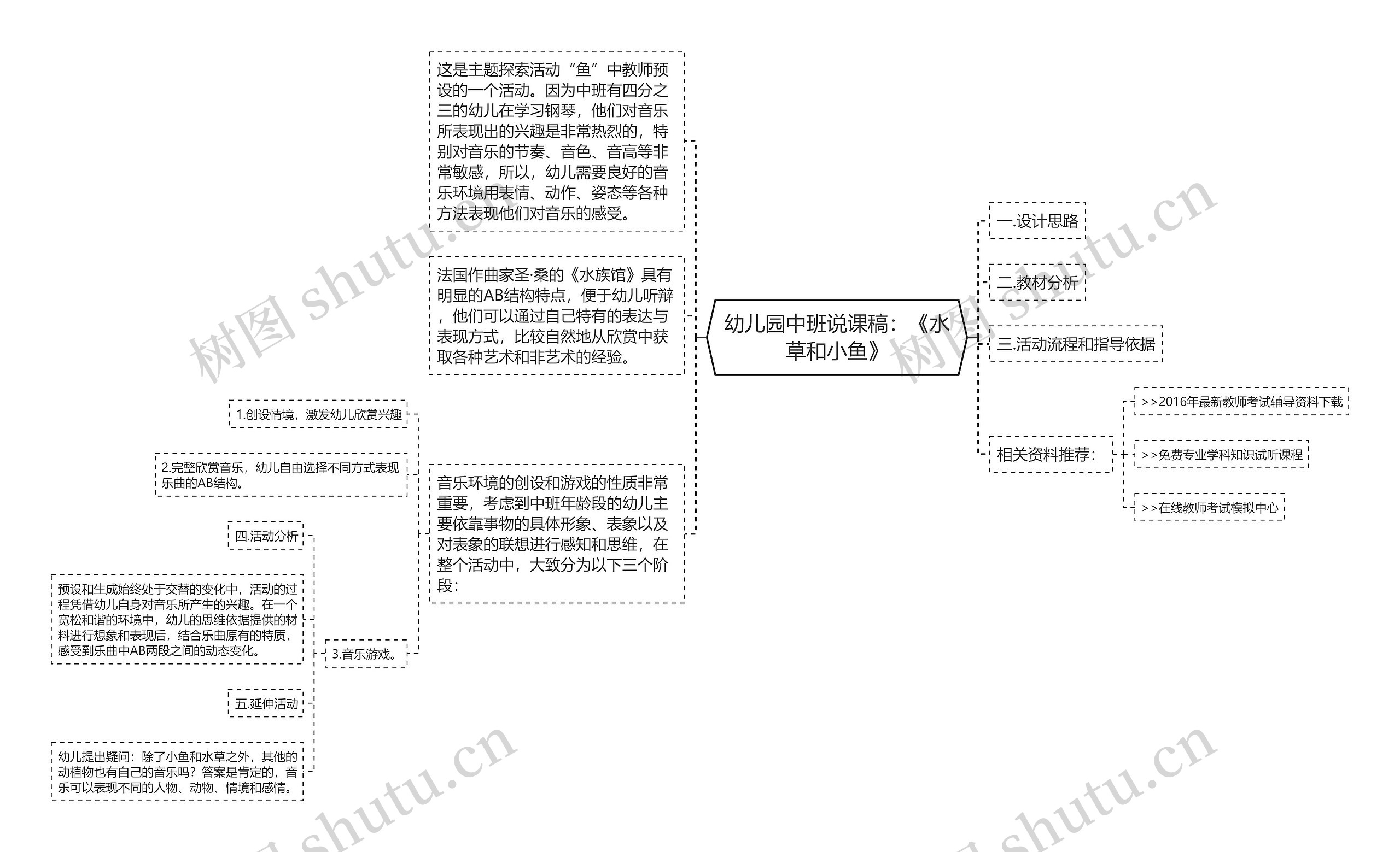 幼儿园中班说课稿：《水草和小鱼》思维导图