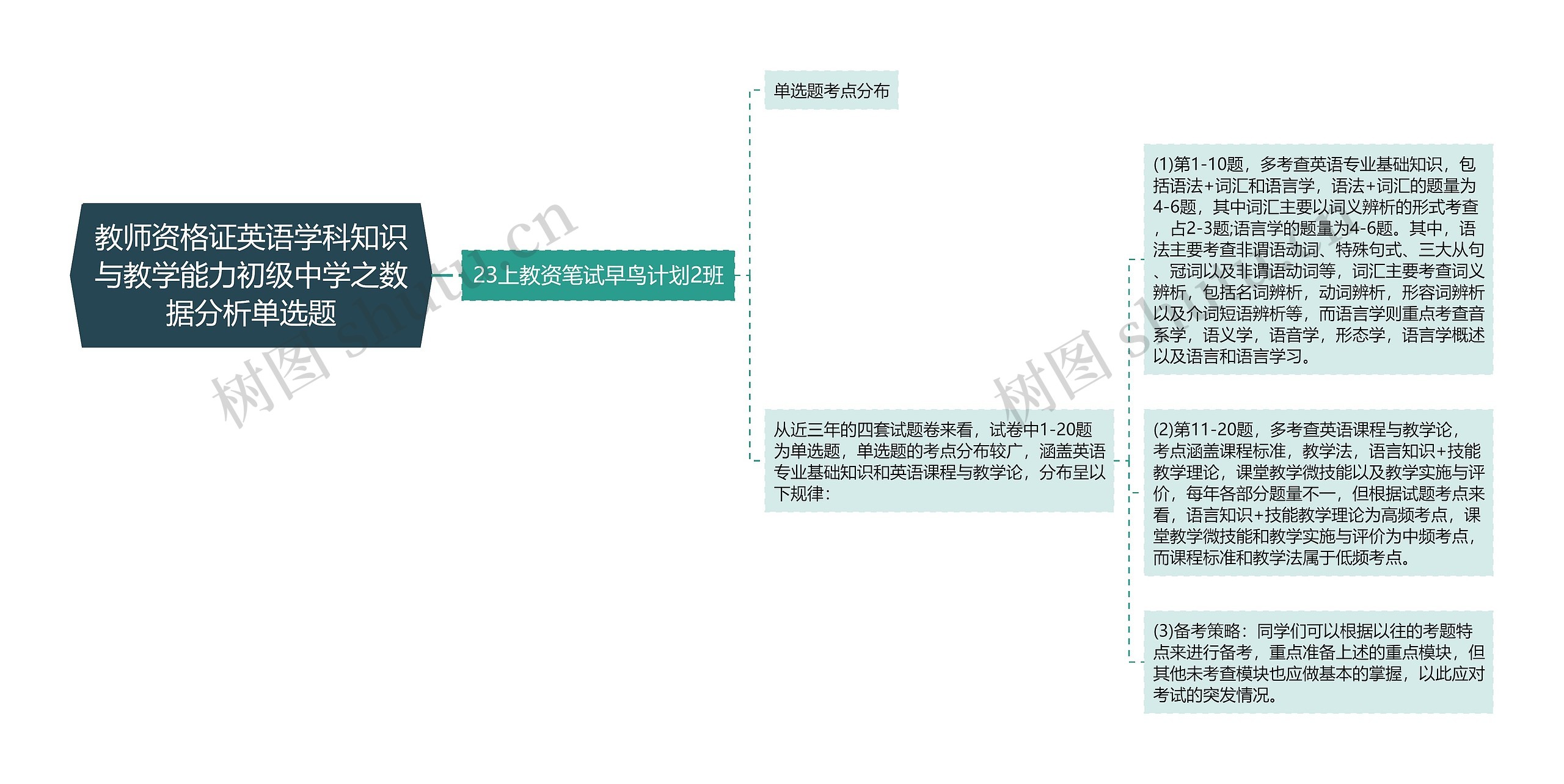 教师资格证英语学科知识与教学能力初级中学之数据分析单选题思维导图