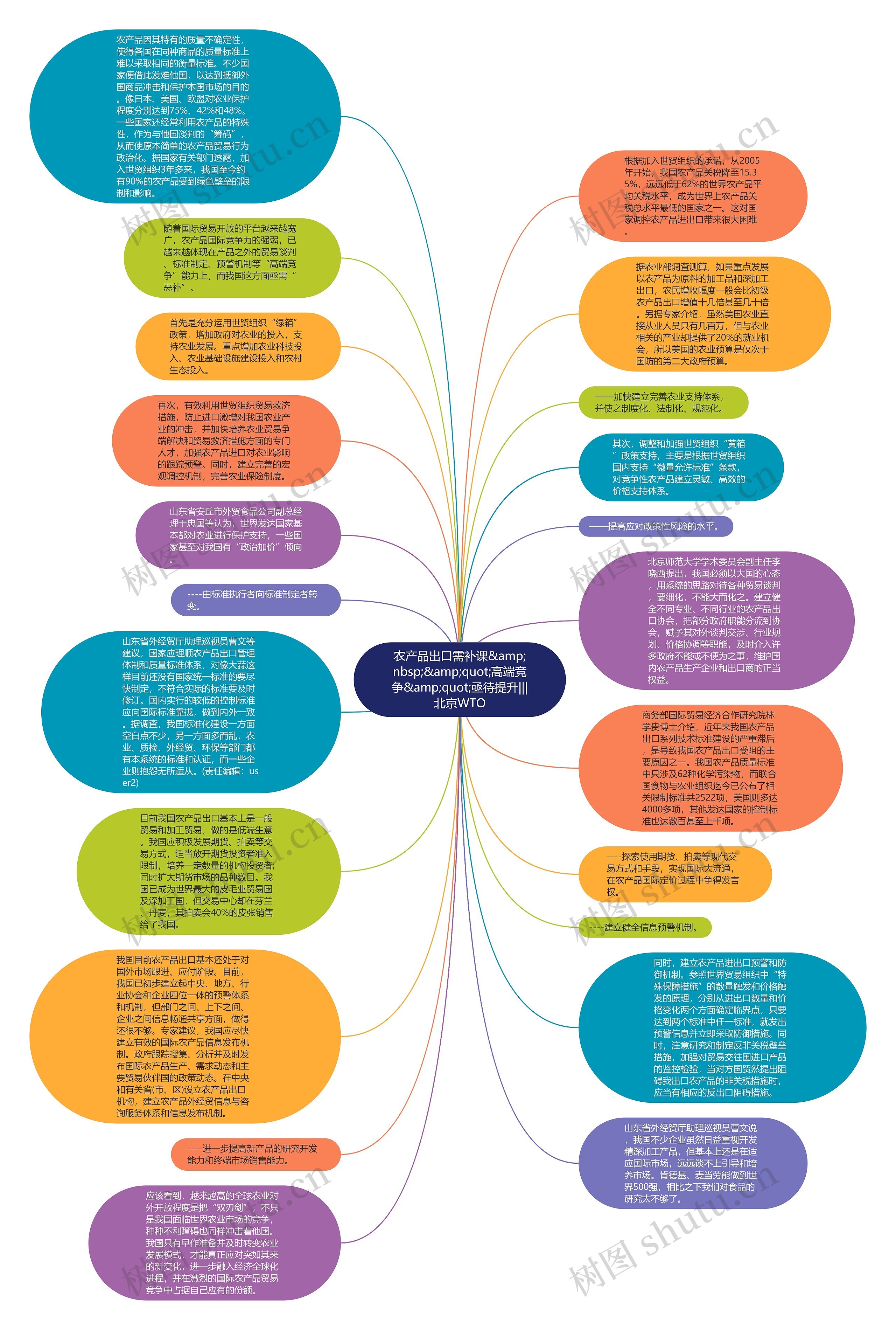 农产品出口需补课&amp;nbsp;&amp;quot;高端竞争&amp;quot;亟待提升|||北京WTO思维导图