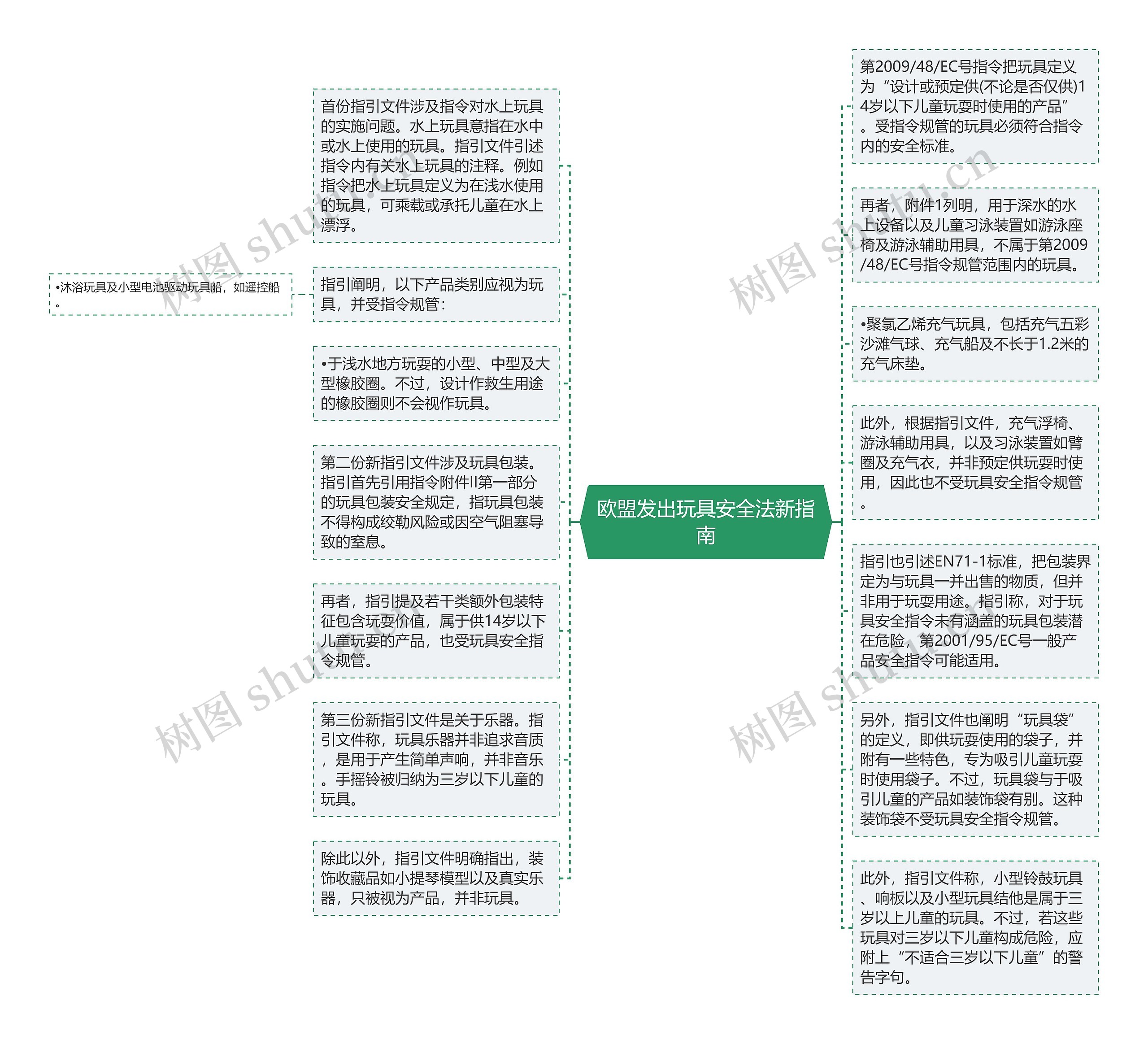 欧盟发出玩具安全法新指南思维导图