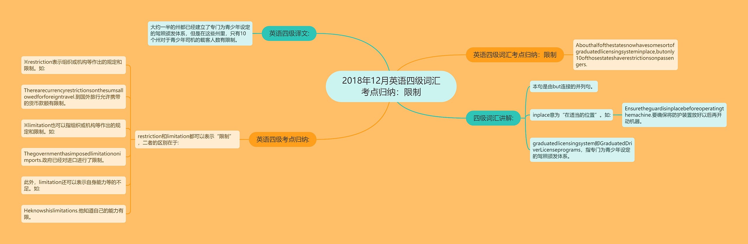 2018年12月英语四级词汇考点归纳：限制