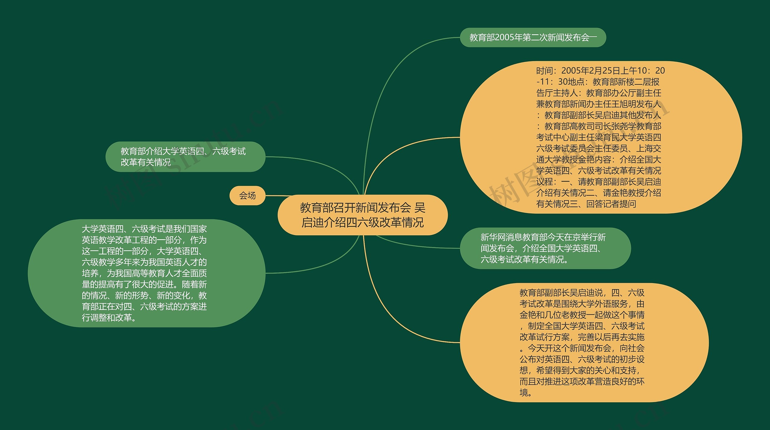 教育部召开新闻发布会 吴启迪介绍四六级改革情况思维导图