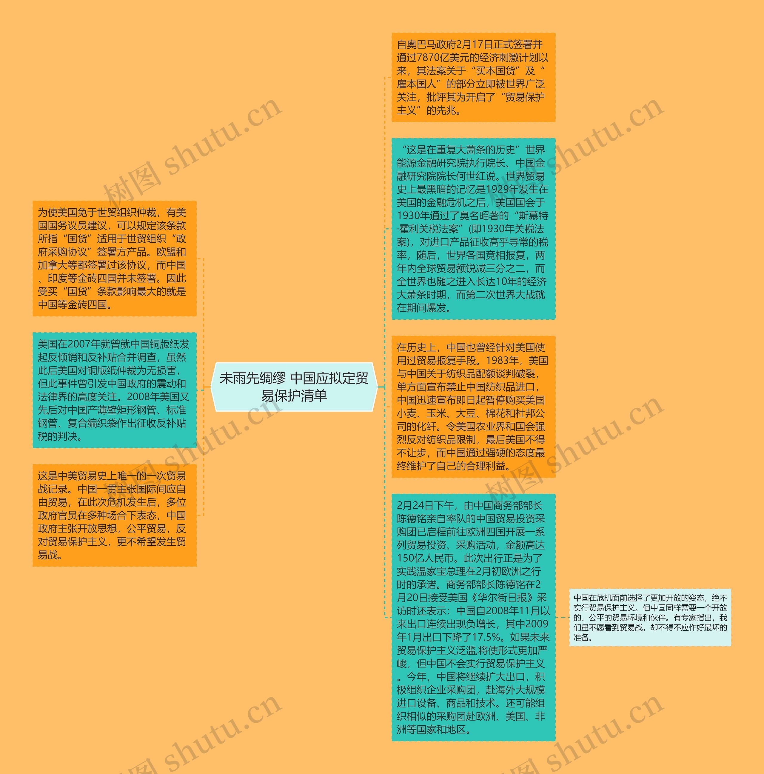 未雨先绸缪 中国应拟定贸易保护清单思维导图