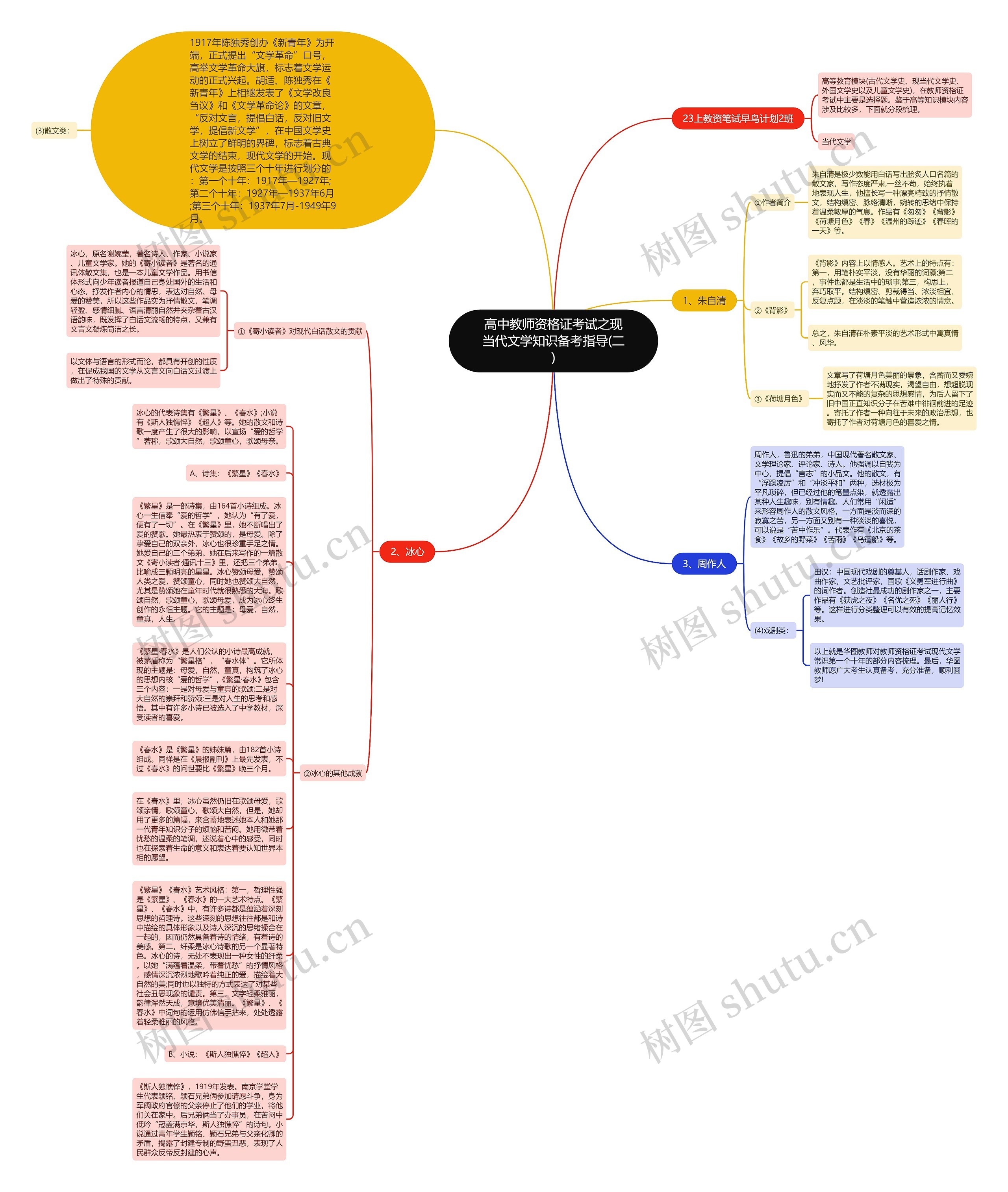 高中教师资格证考试之现当代文学知识备考指导(二)思维导图