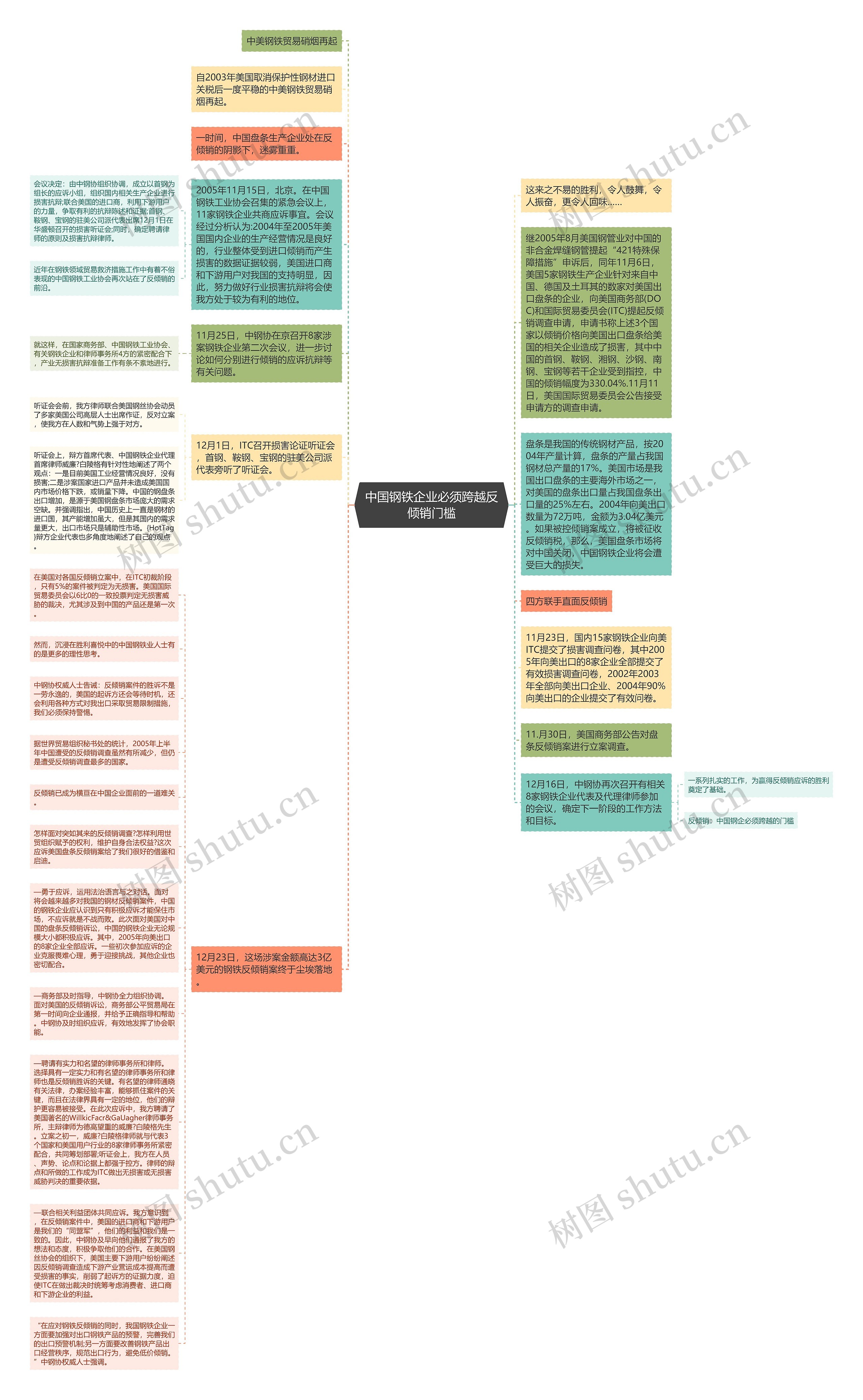 中国钢铁企业必须跨越反倾销门槛思维导图