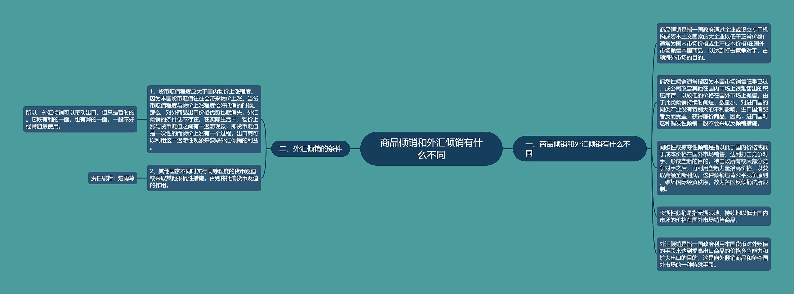 商品倾销和外汇倾销有什么不同思维导图