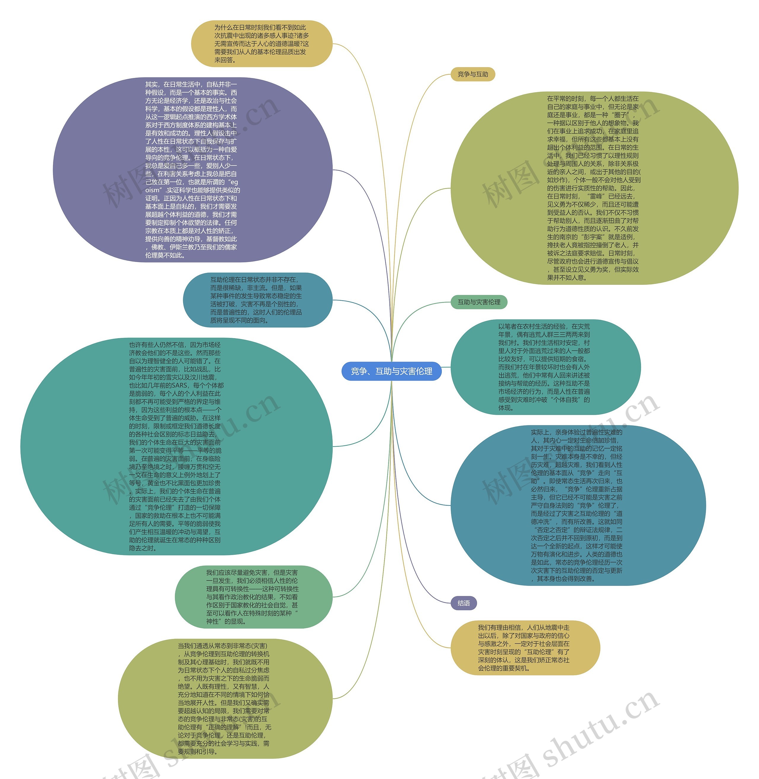 竞争、互助与灾害伦理思维导图