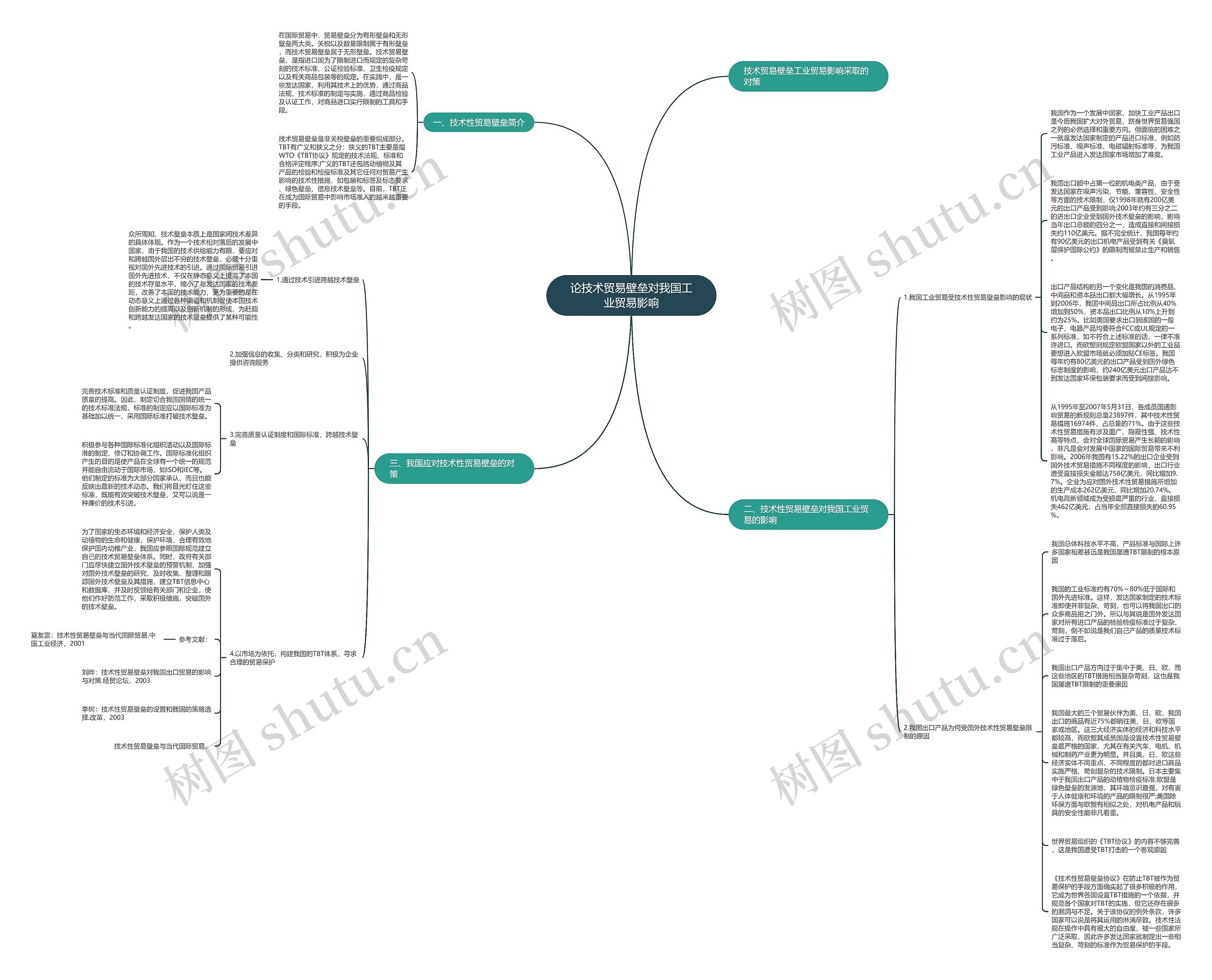 论技术贸易壁垒对我国工业贸易影响思维导图