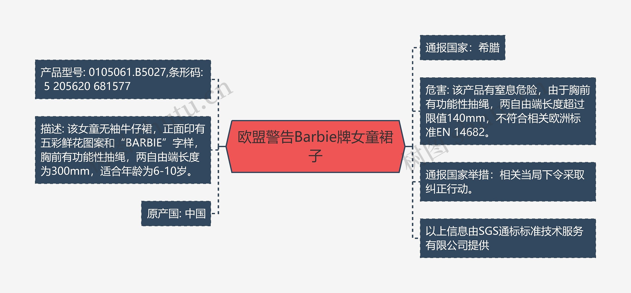 欧盟警告Barbie牌女童裙子思维导图