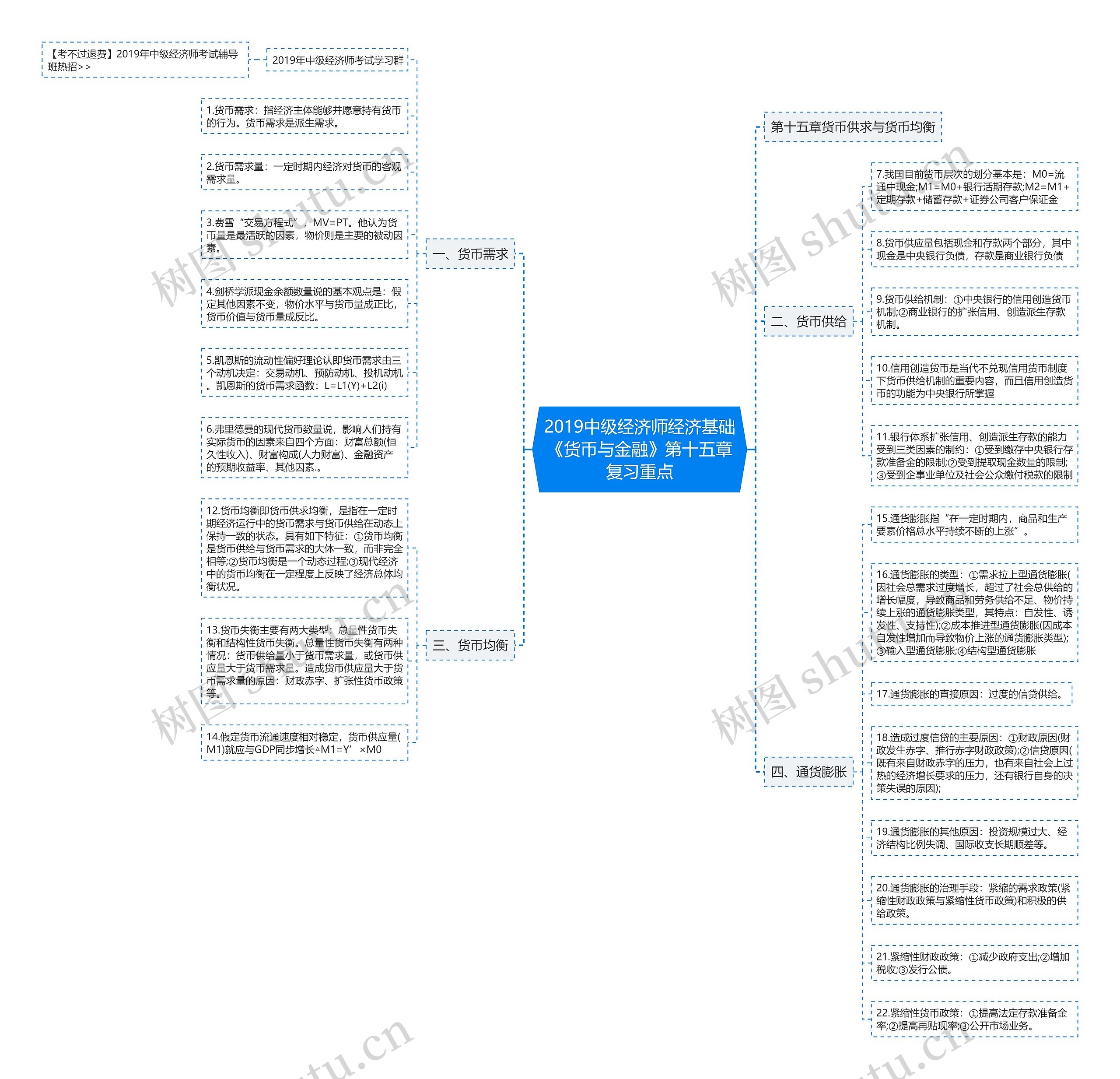 2019中级经济师经济基础《货币与金融》第十五章复习重点思维导图
