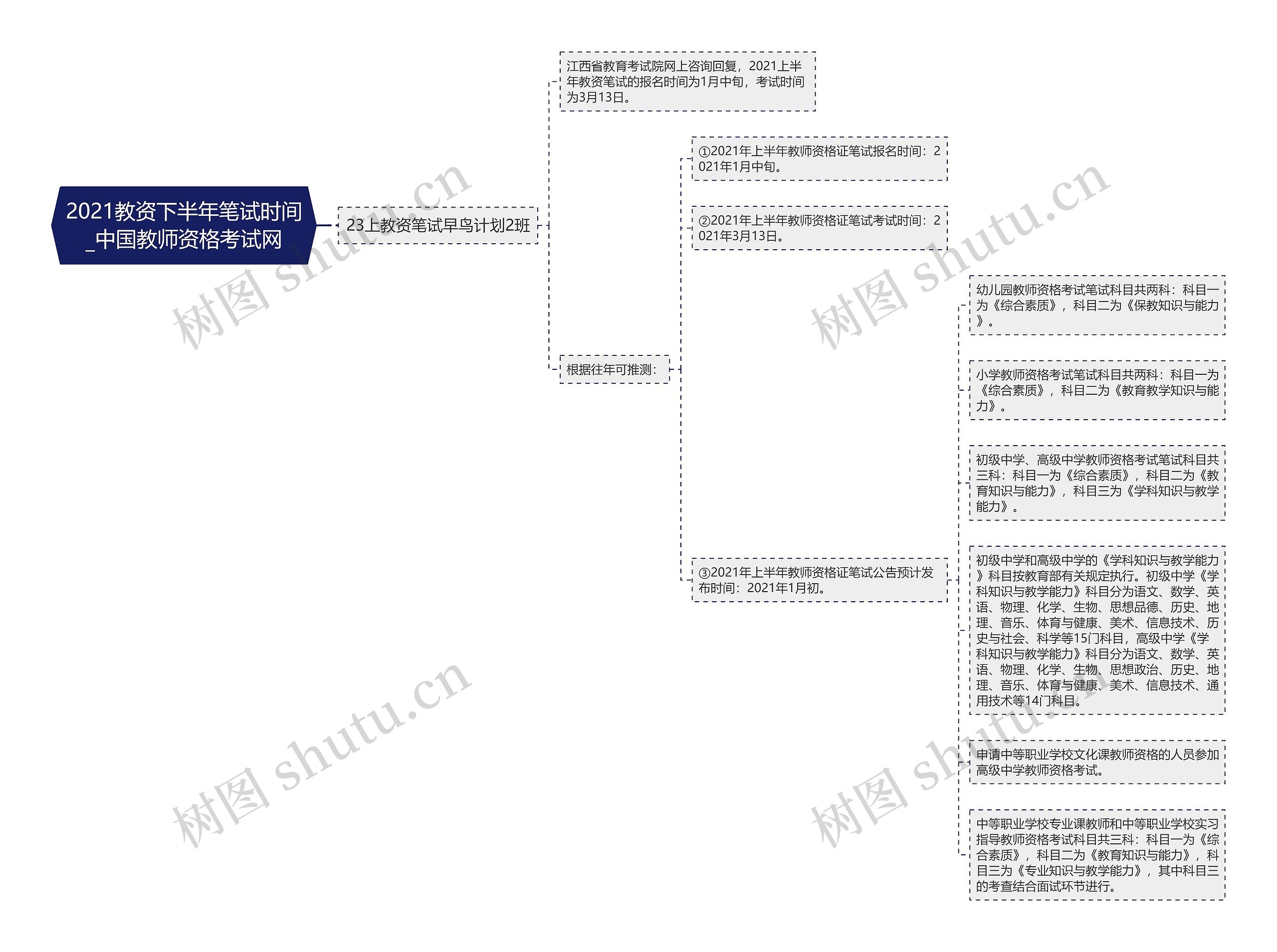 2021教资下半年笔试时间_中国教师资格考试网思维导图