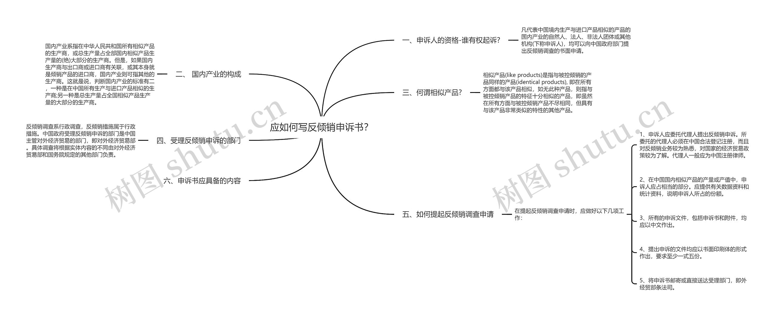 应如何写反倾销申诉书？思维导图